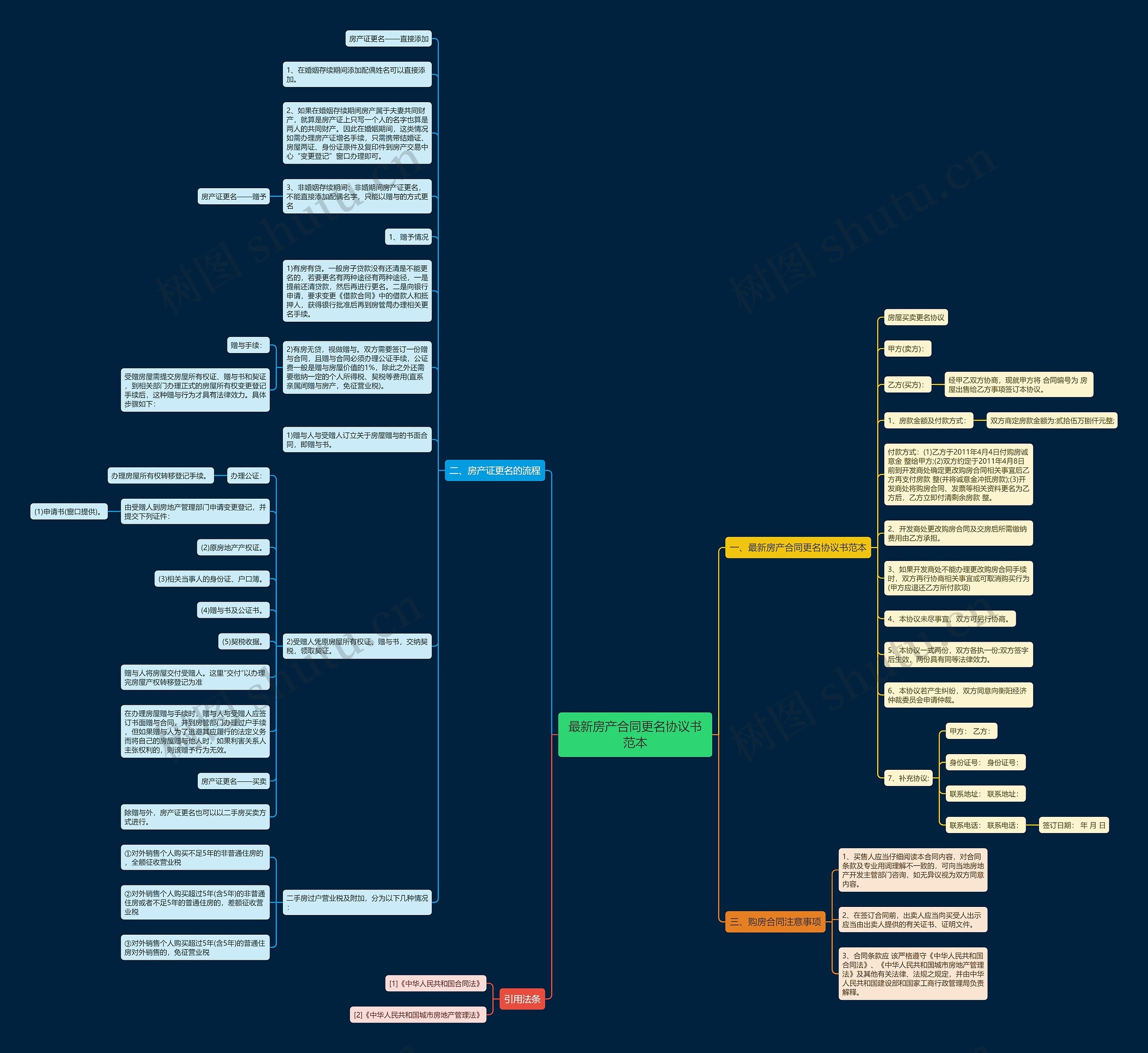 最新房产合同更名协议书范本思维导图