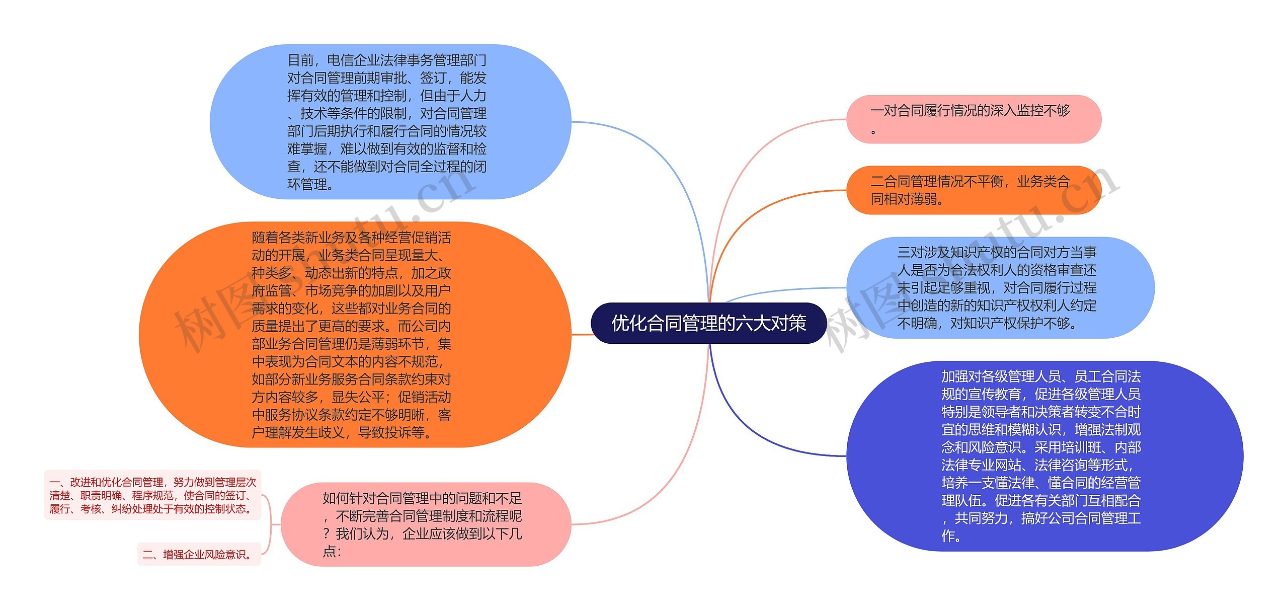 优化合同管理的六大对策思维导图