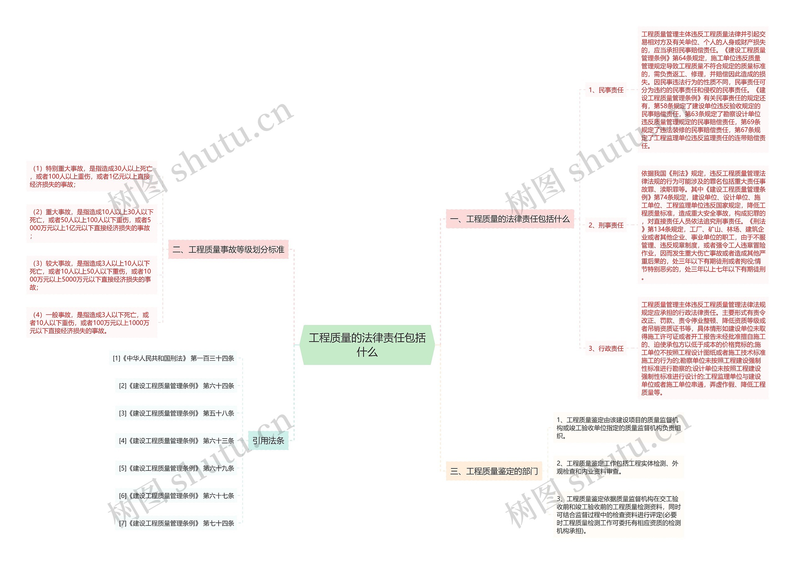 工程质量的法律责任包括什么思维导图