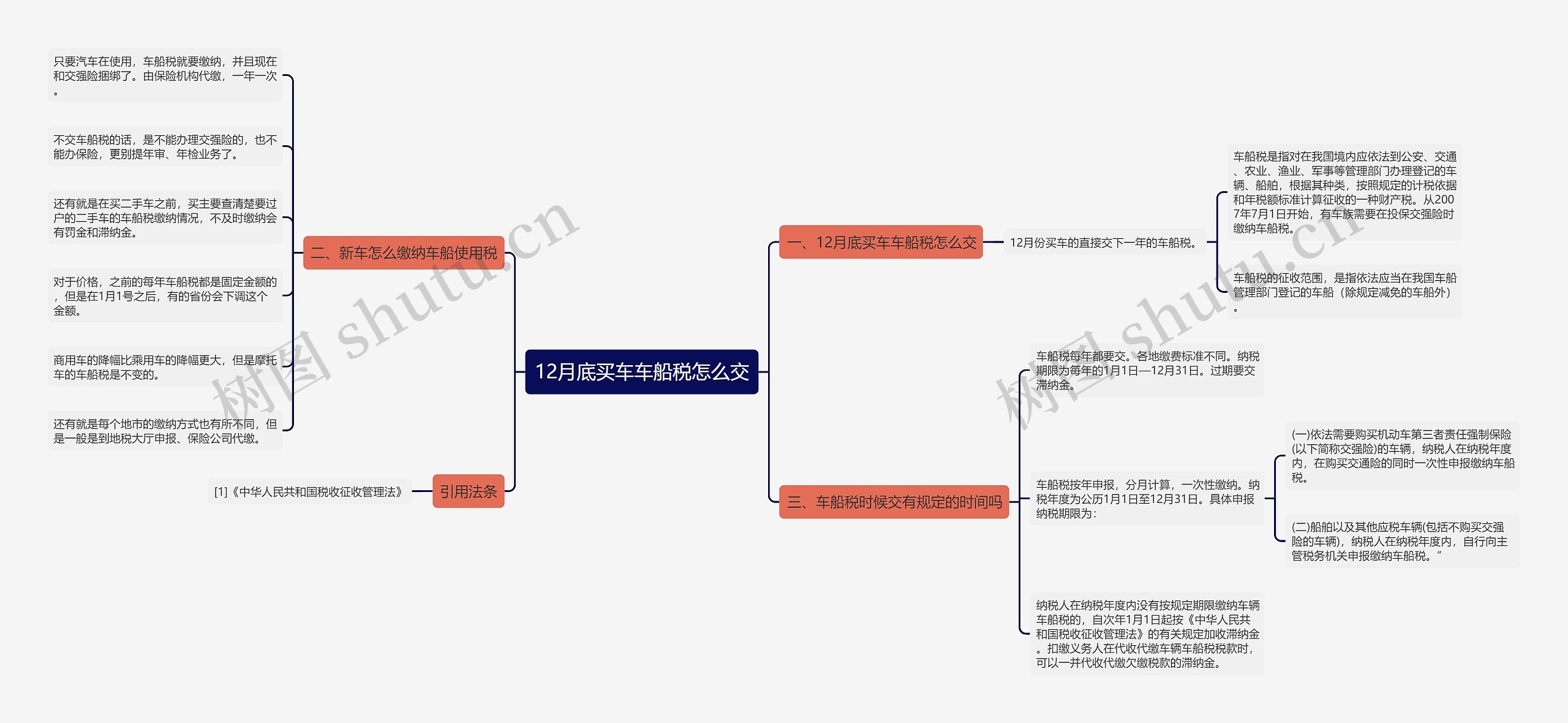 12月底买车车船税怎么交思维导图