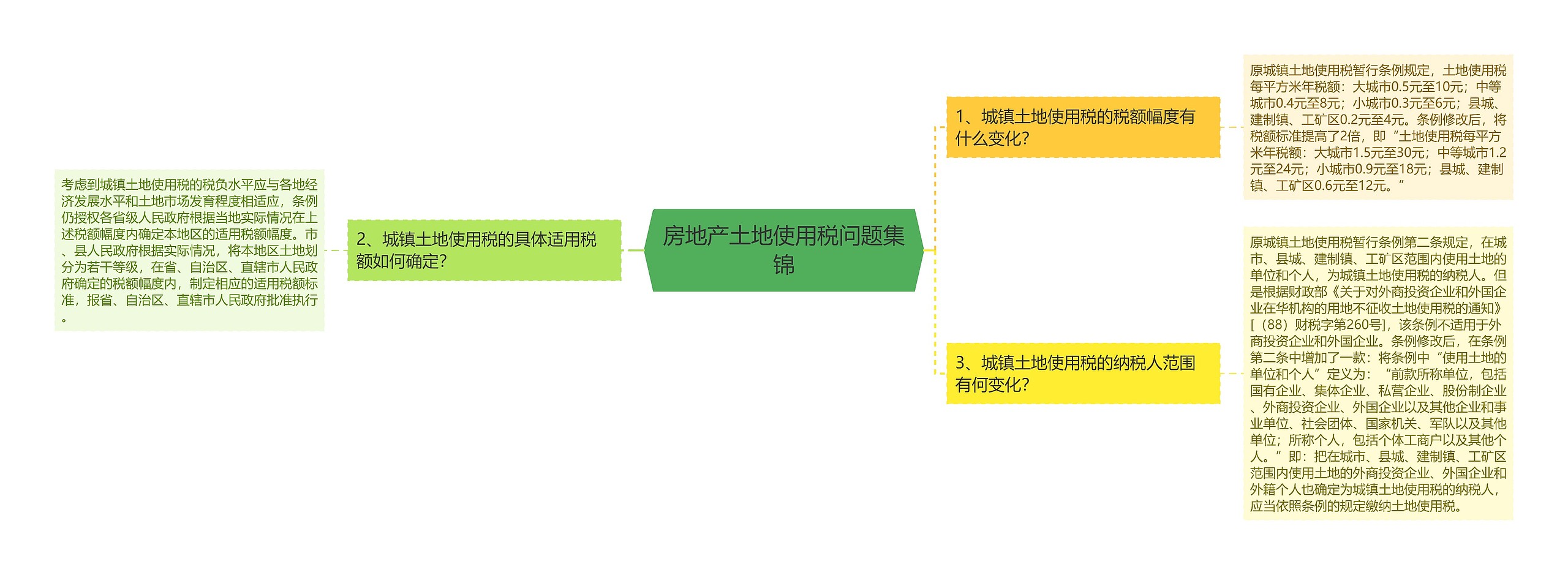 房地产土地使用税问题集锦