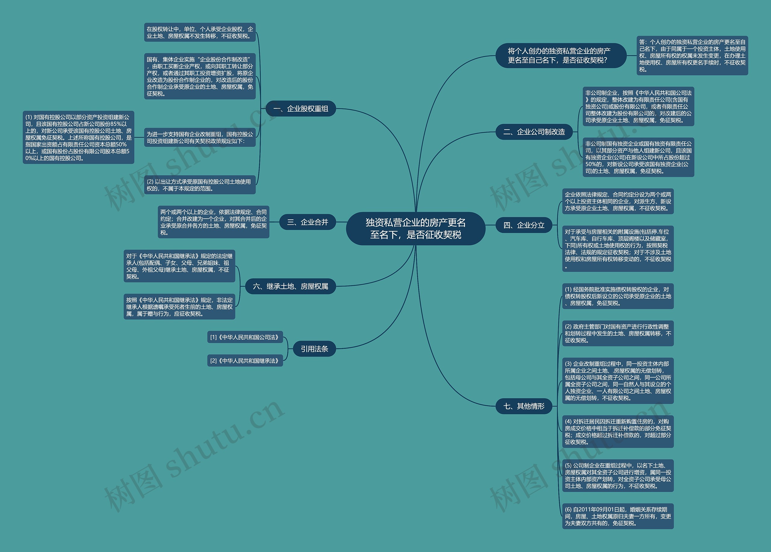 独资私营企业的房产更名至名下，是否征收契税思维导图