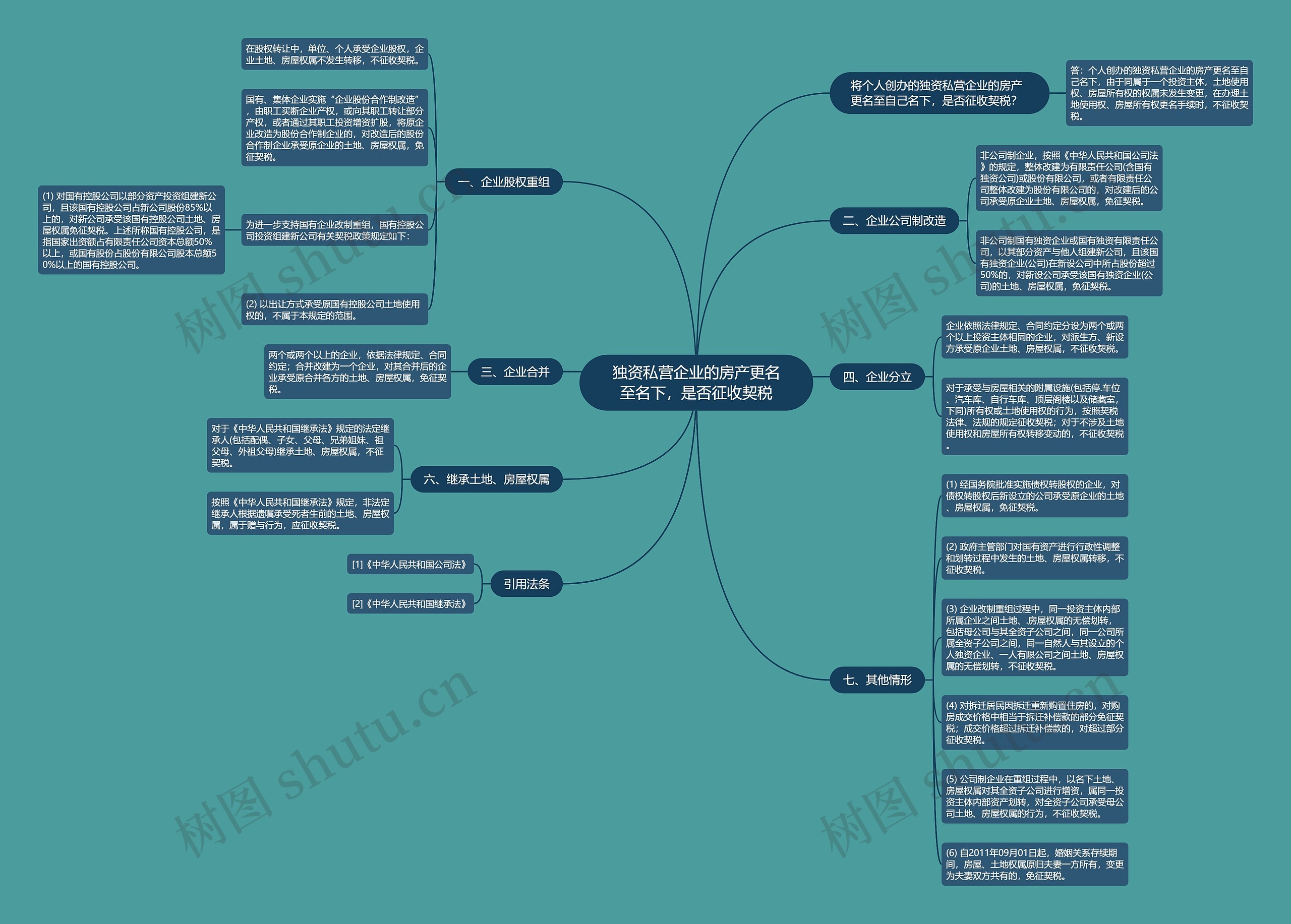 独资私营企业的房产更名至名下,是否征收契税 独资私营企业的房产更名至名下,是否征收契税