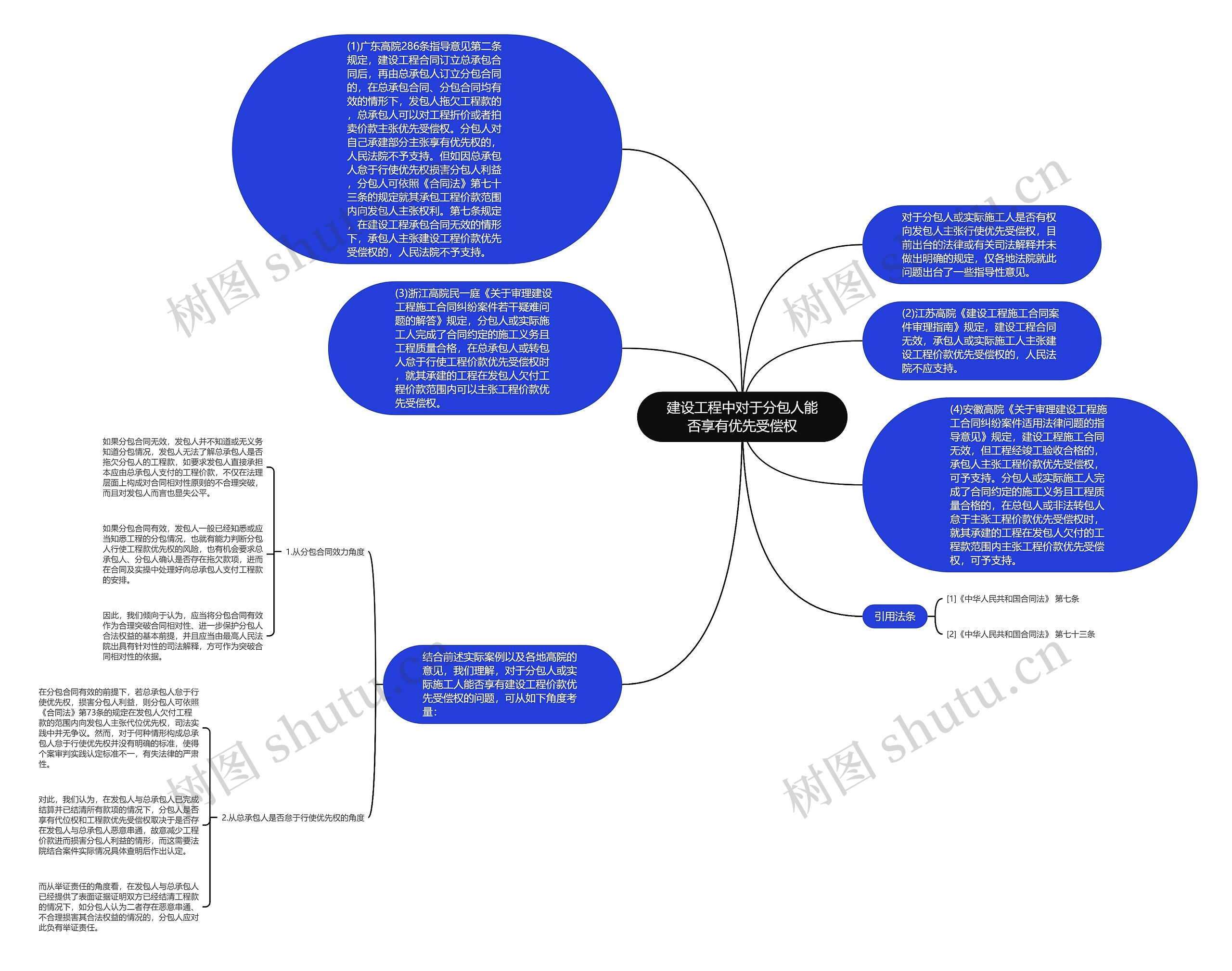 建设工程中对于分包人能否享有优先受偿权思维导图