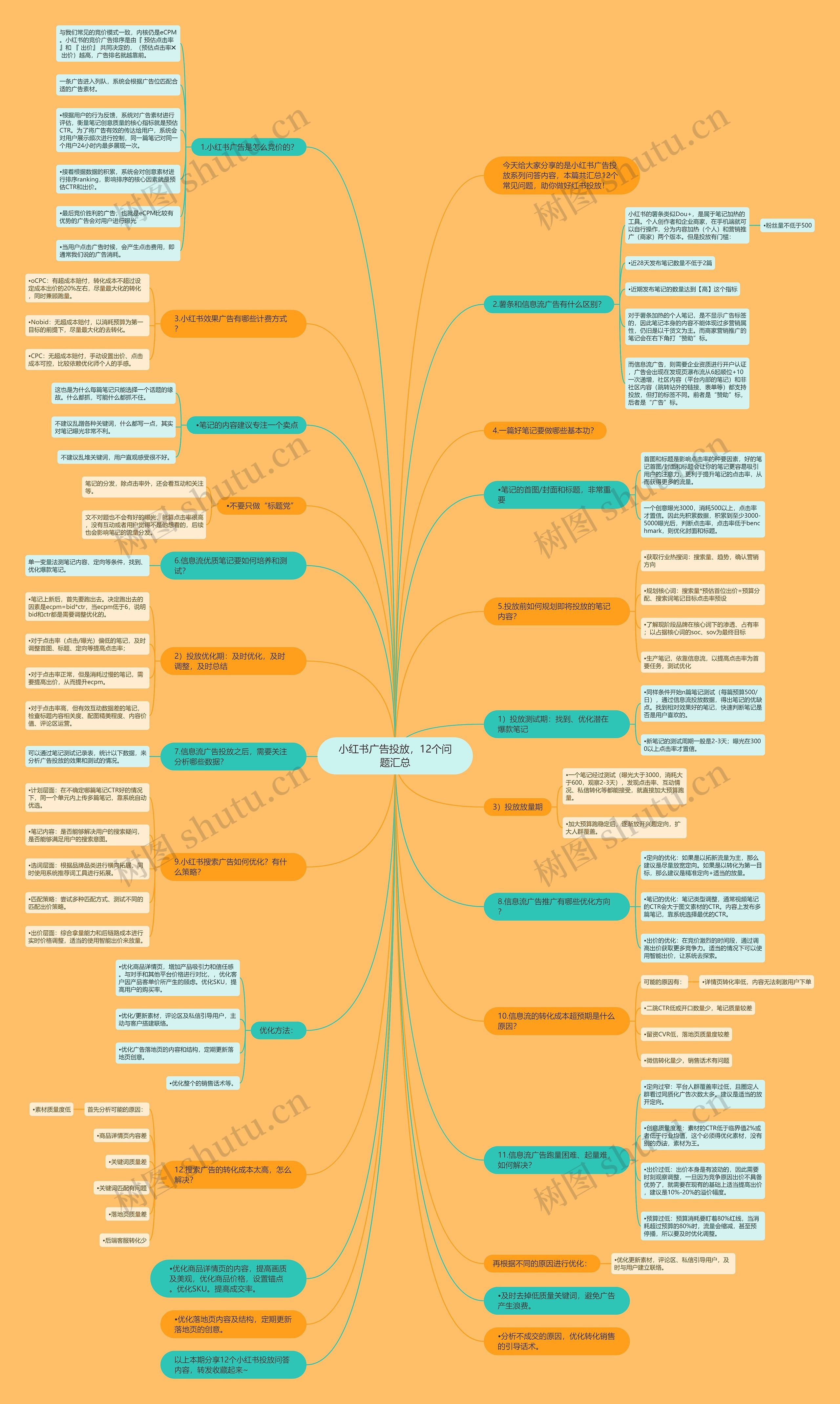小红书广告投放，12个问题汇总思维导图
