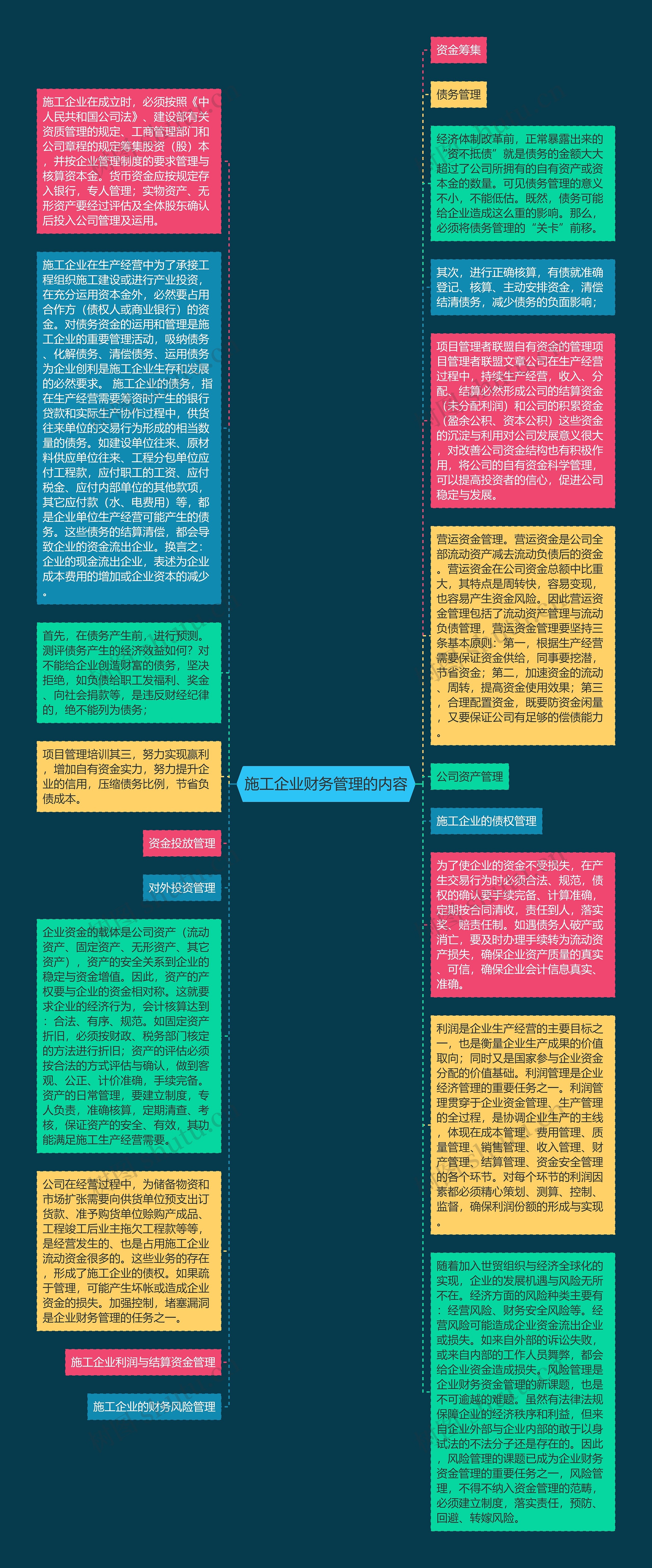 施工企业财务管理的内容思维导图