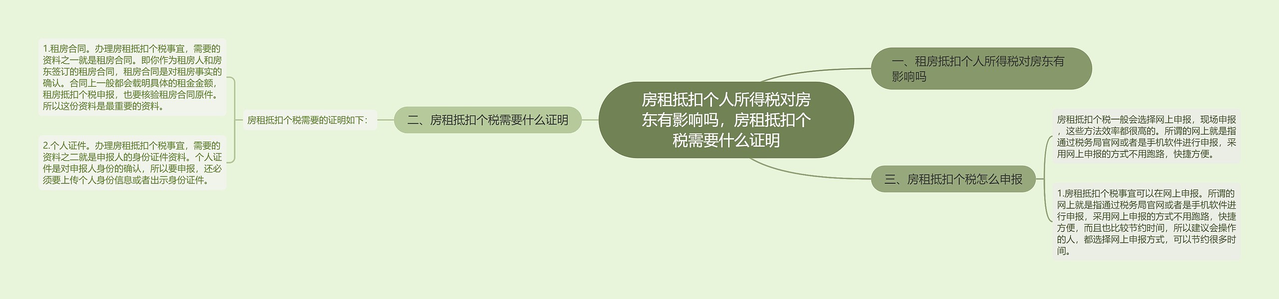 房租抵扣个人所得税对房东有影响吗，房租抵扣个税需要什么证明思维导图