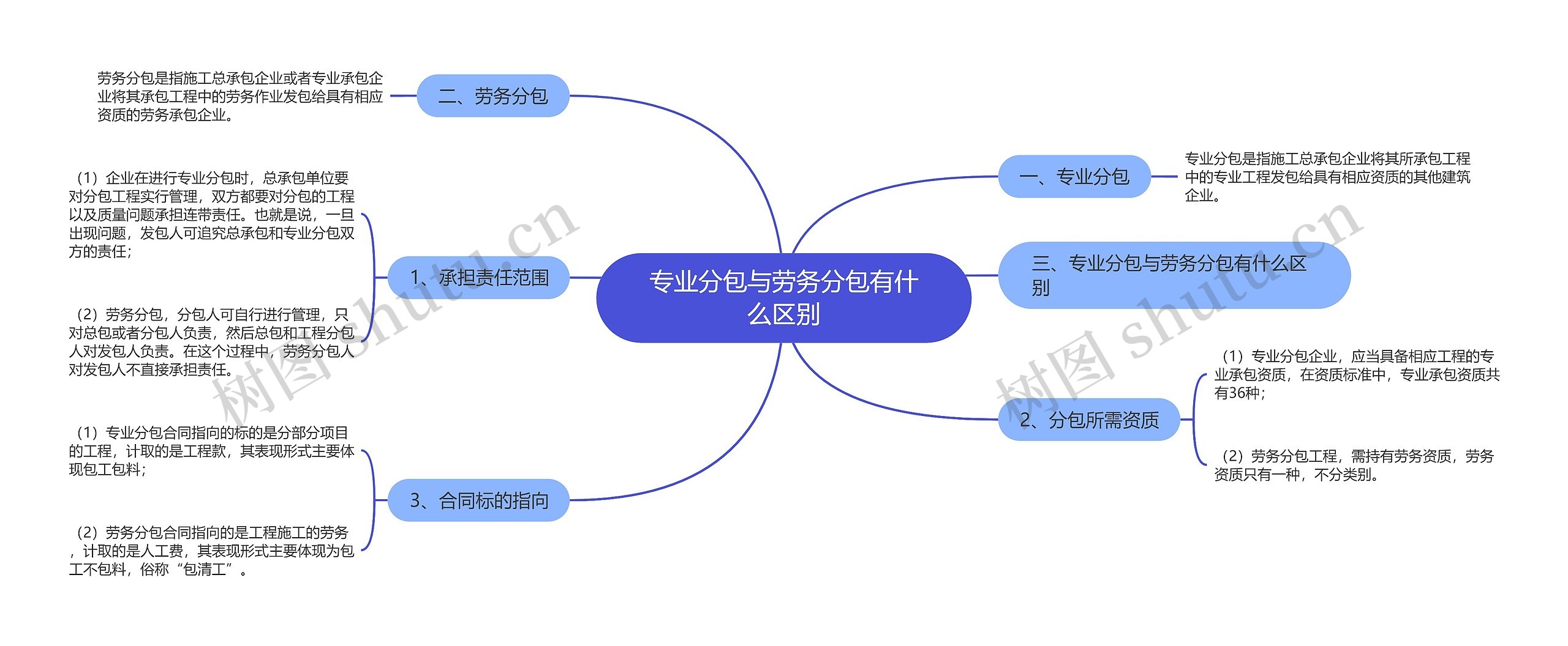 专业分包与劳务分包有什么区别