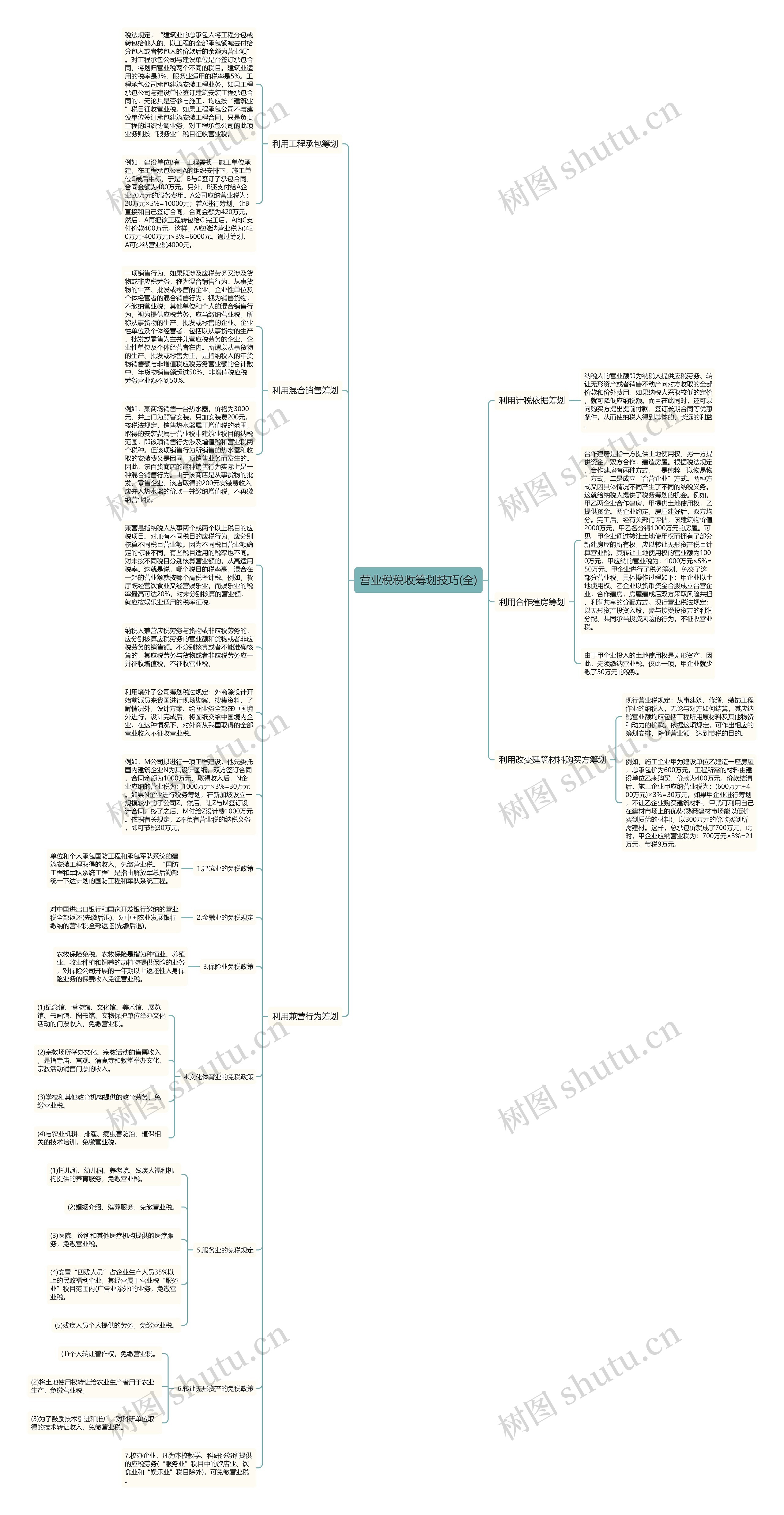 营业税税收筹划技巧(全)思维导图
