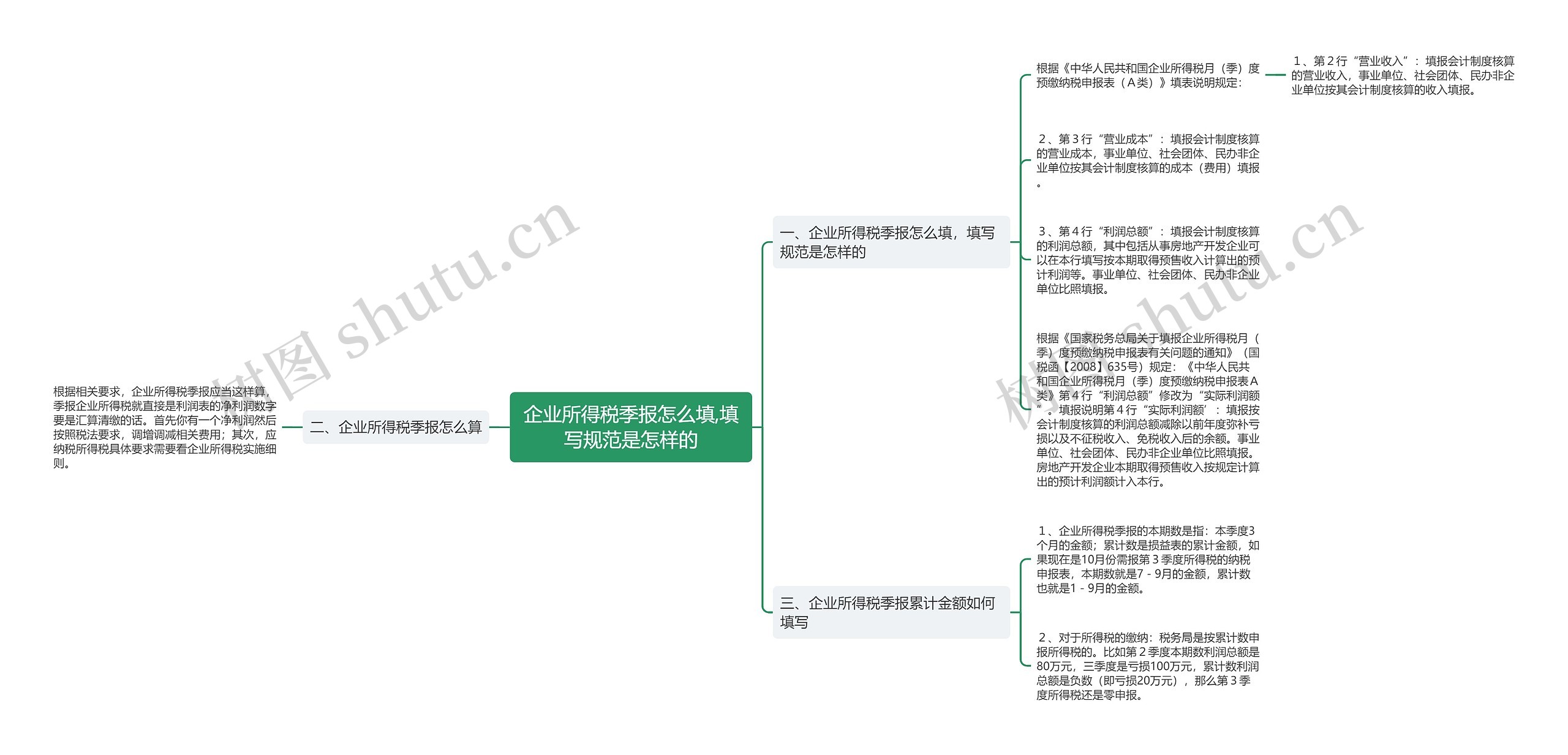 企业所得税季报怎么填,填写规范是怎样的思维导图