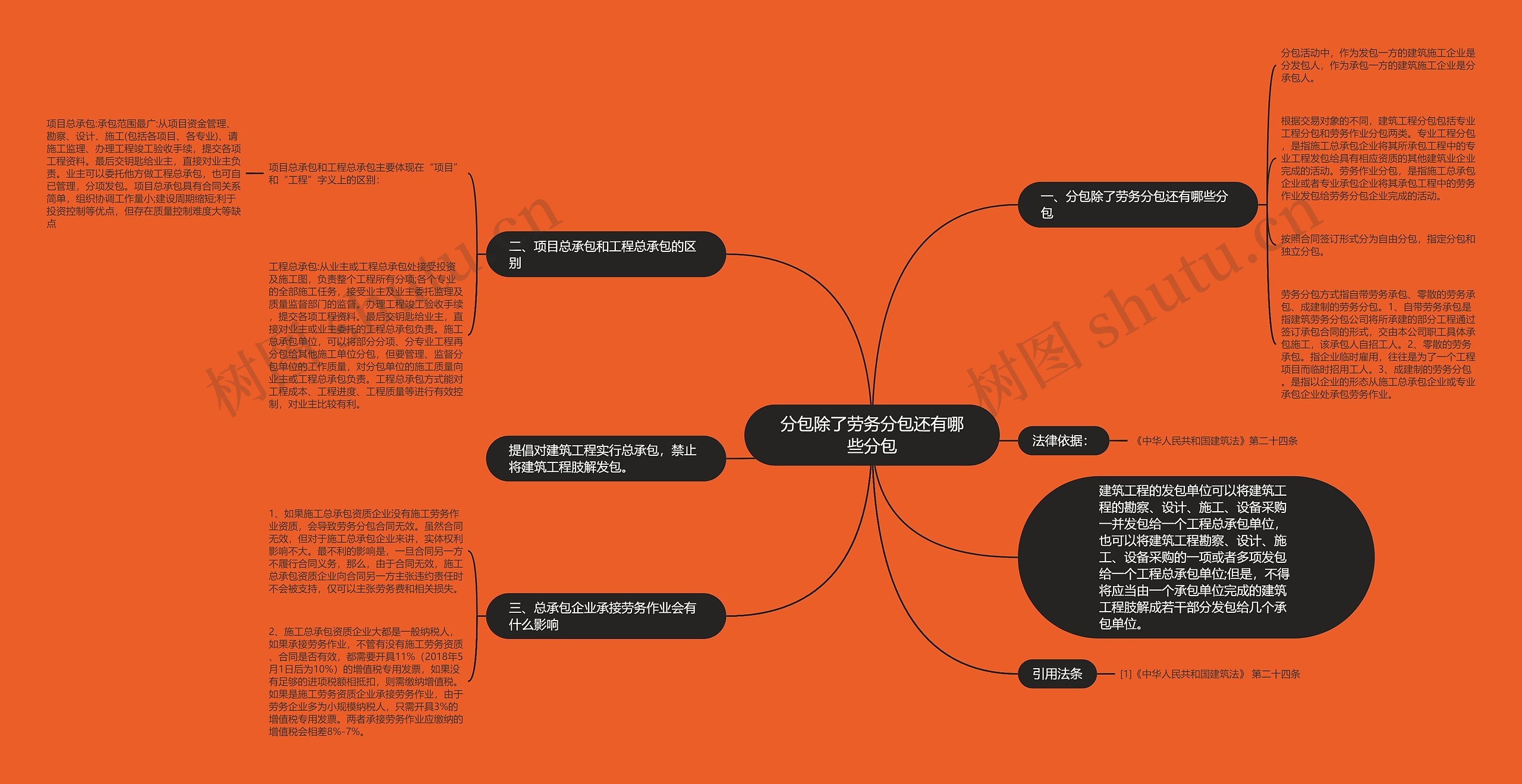 分包除了劳务分包还有哪些分包