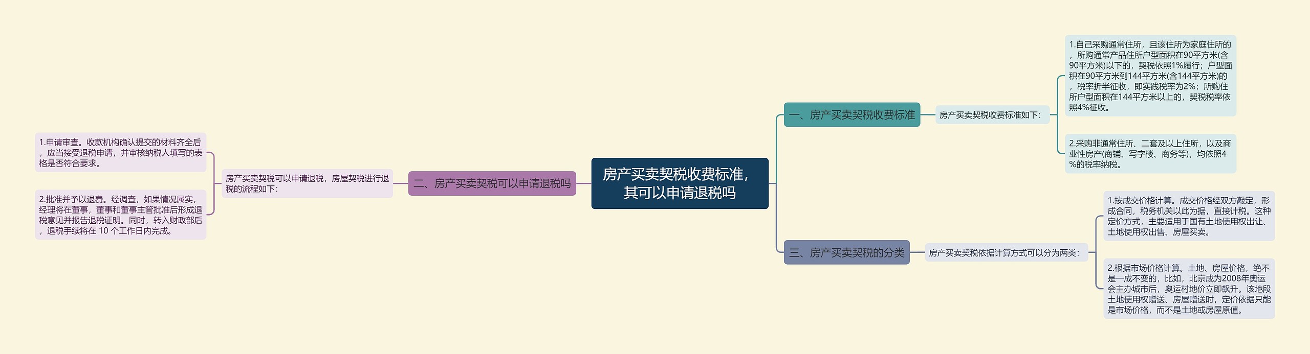 房产买卖契税收费标准，其可以申请退税吗