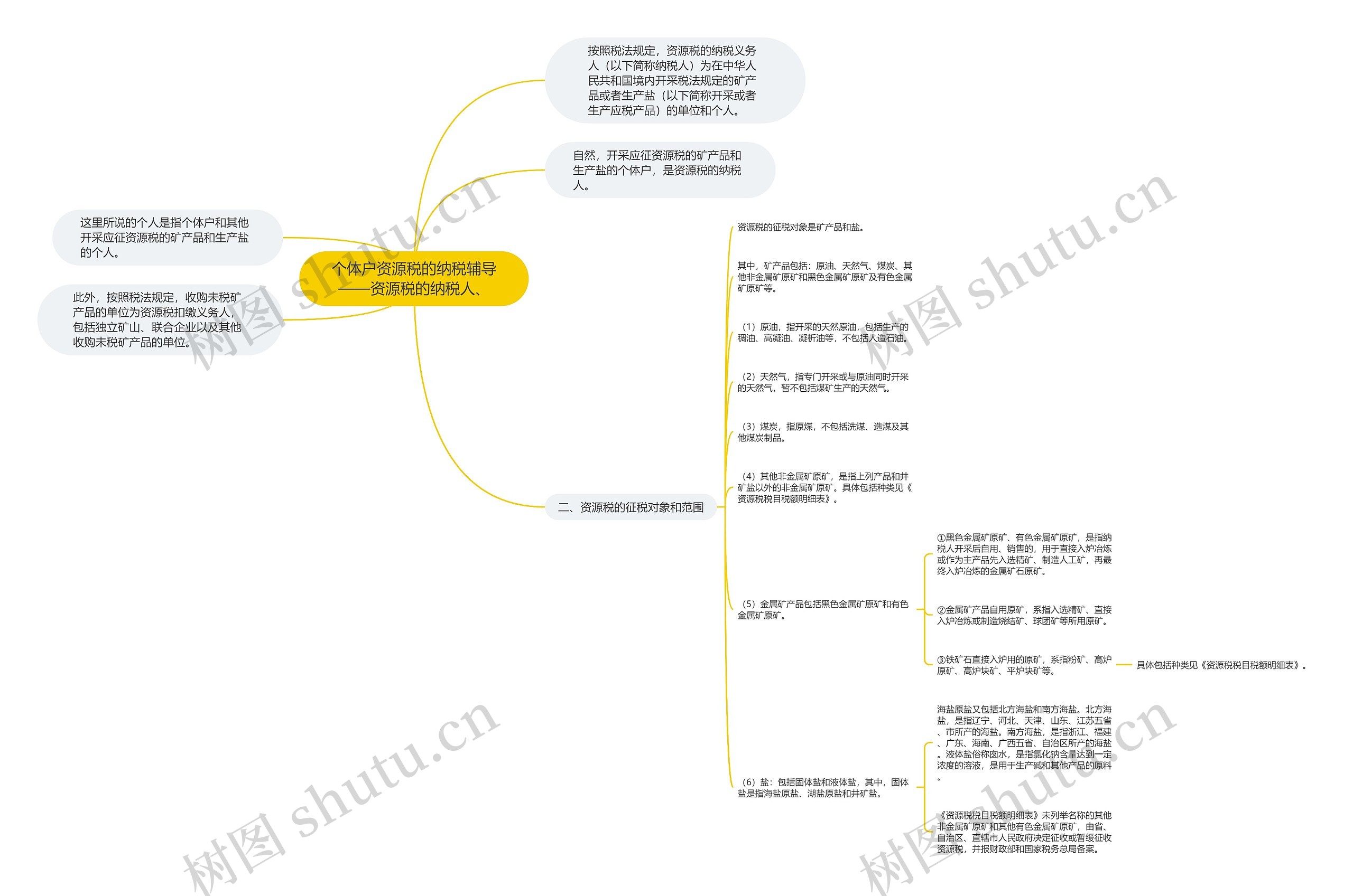 个体户资源税的纳税辅导——资源税的纳税人、思维导图
