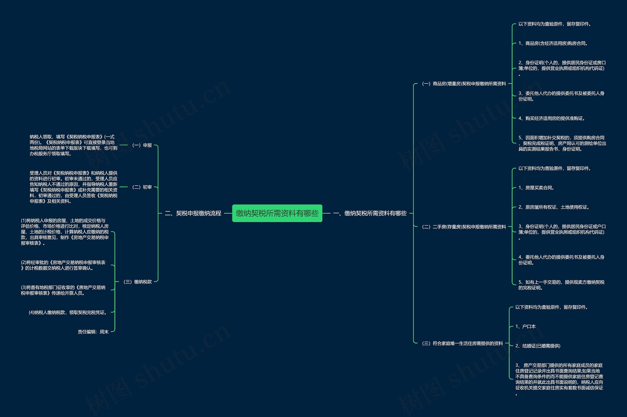 缴纳契税所需资料有哪些思维导图