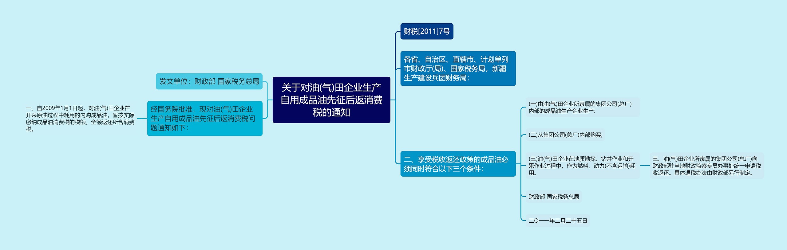 关于对油(气)田企业生产自用成品油先征后返消费税的通知思维导图