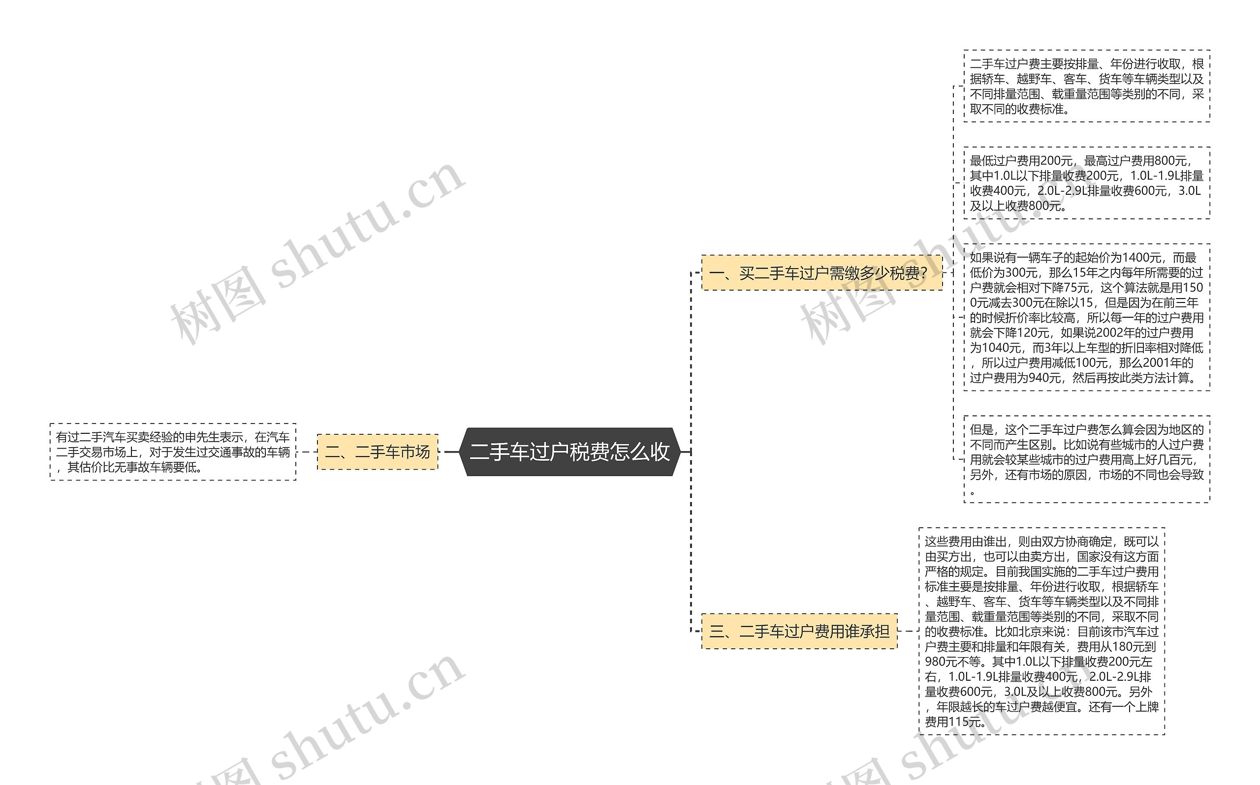 二手车过户税费怎么收思维导图