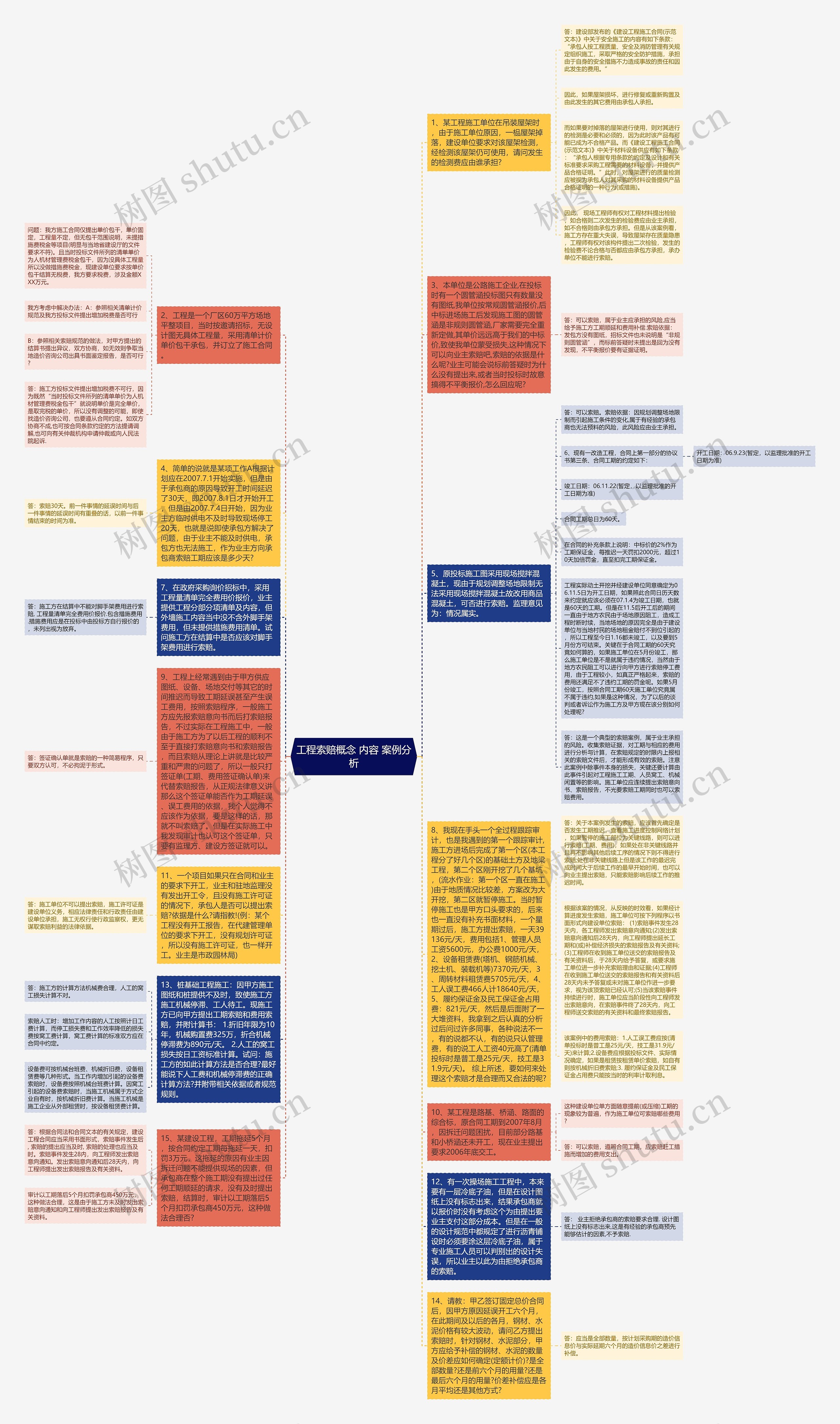 工程索赔概念 内容 案例分析思维导图
