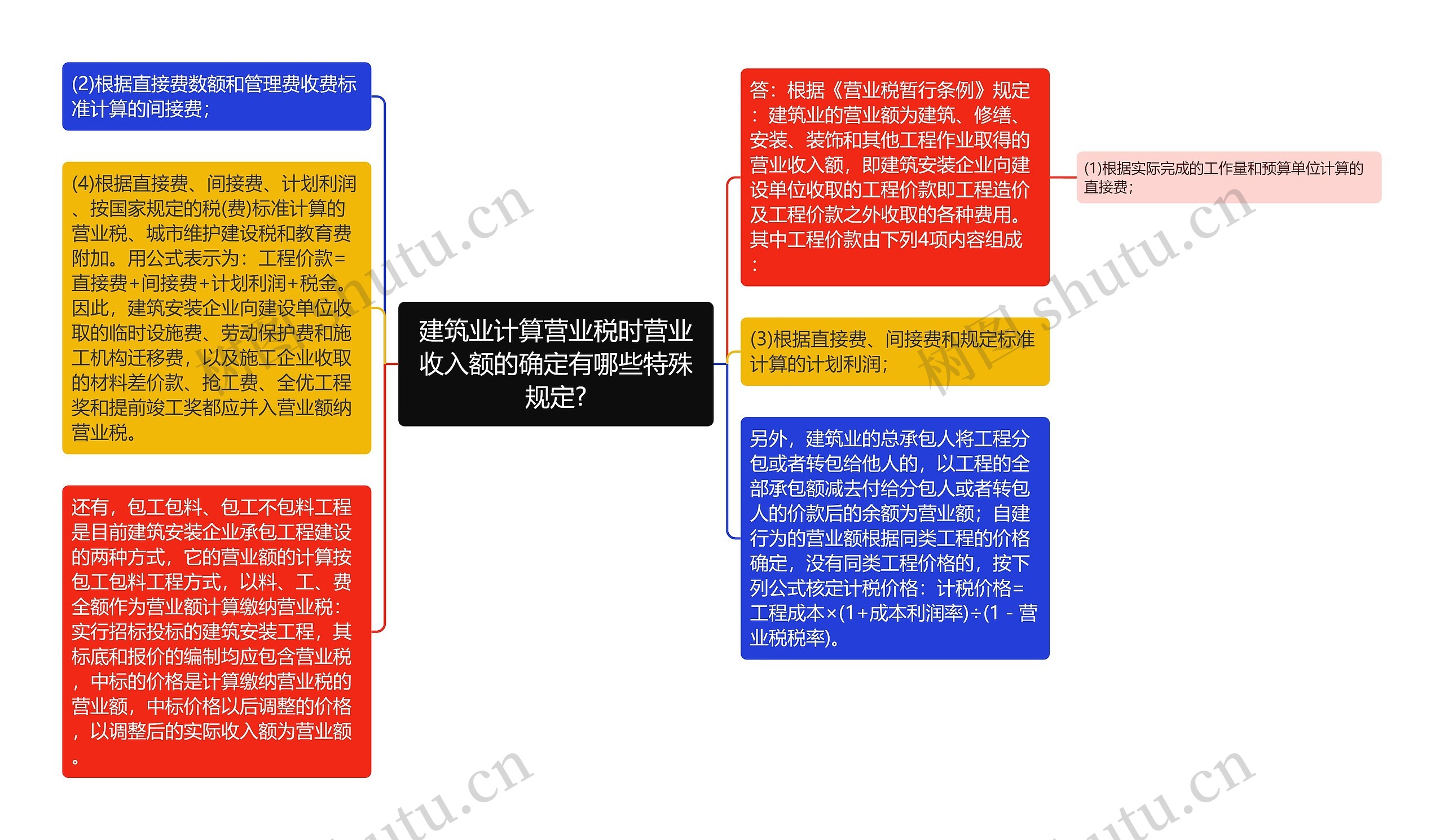 建筑业计算营业税时营业收入额的确定有哪些特殊规定?思维导图