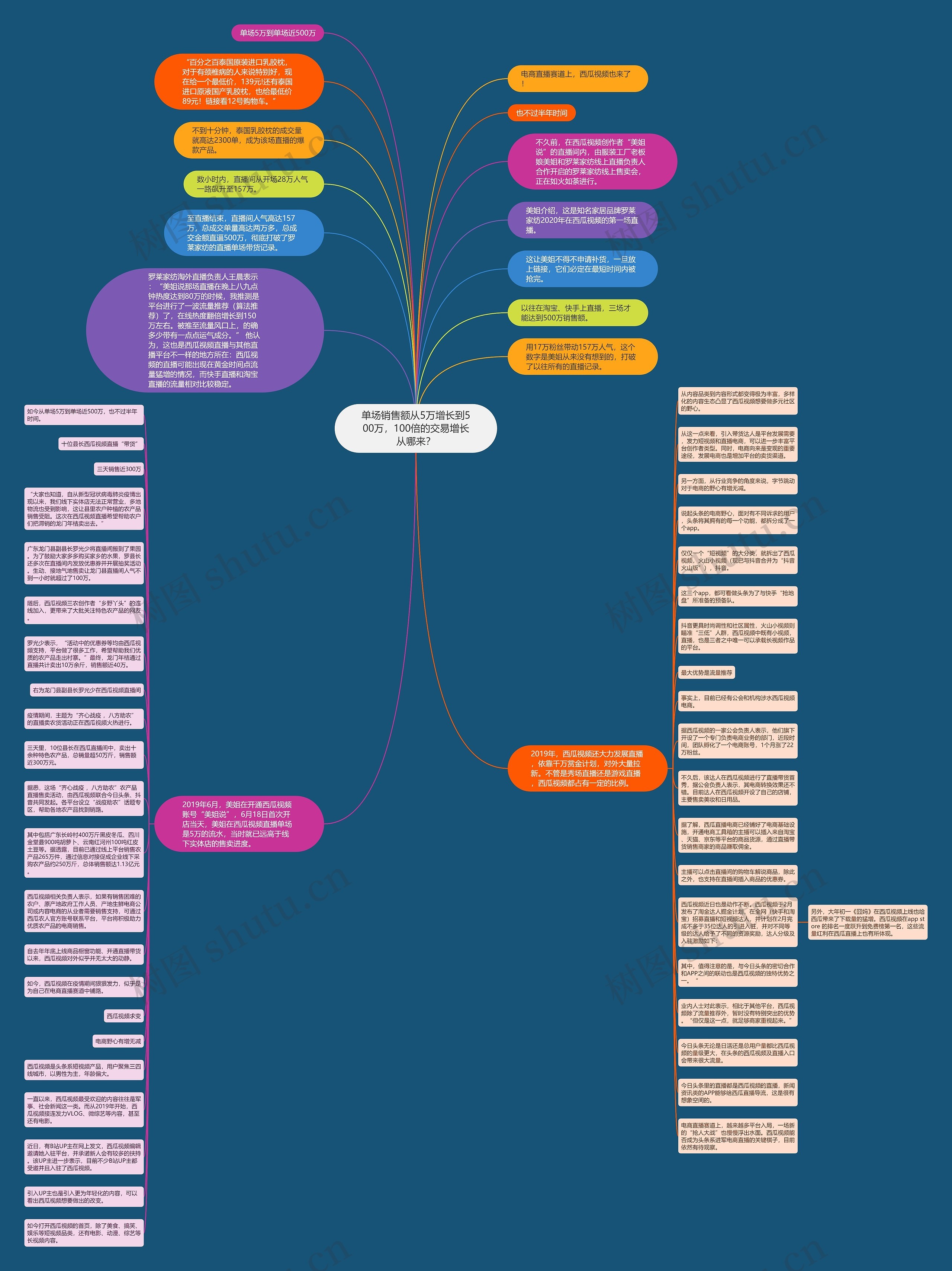 单场销售额从5万增长到500万，100倍的交易增长从哪来？思维导图