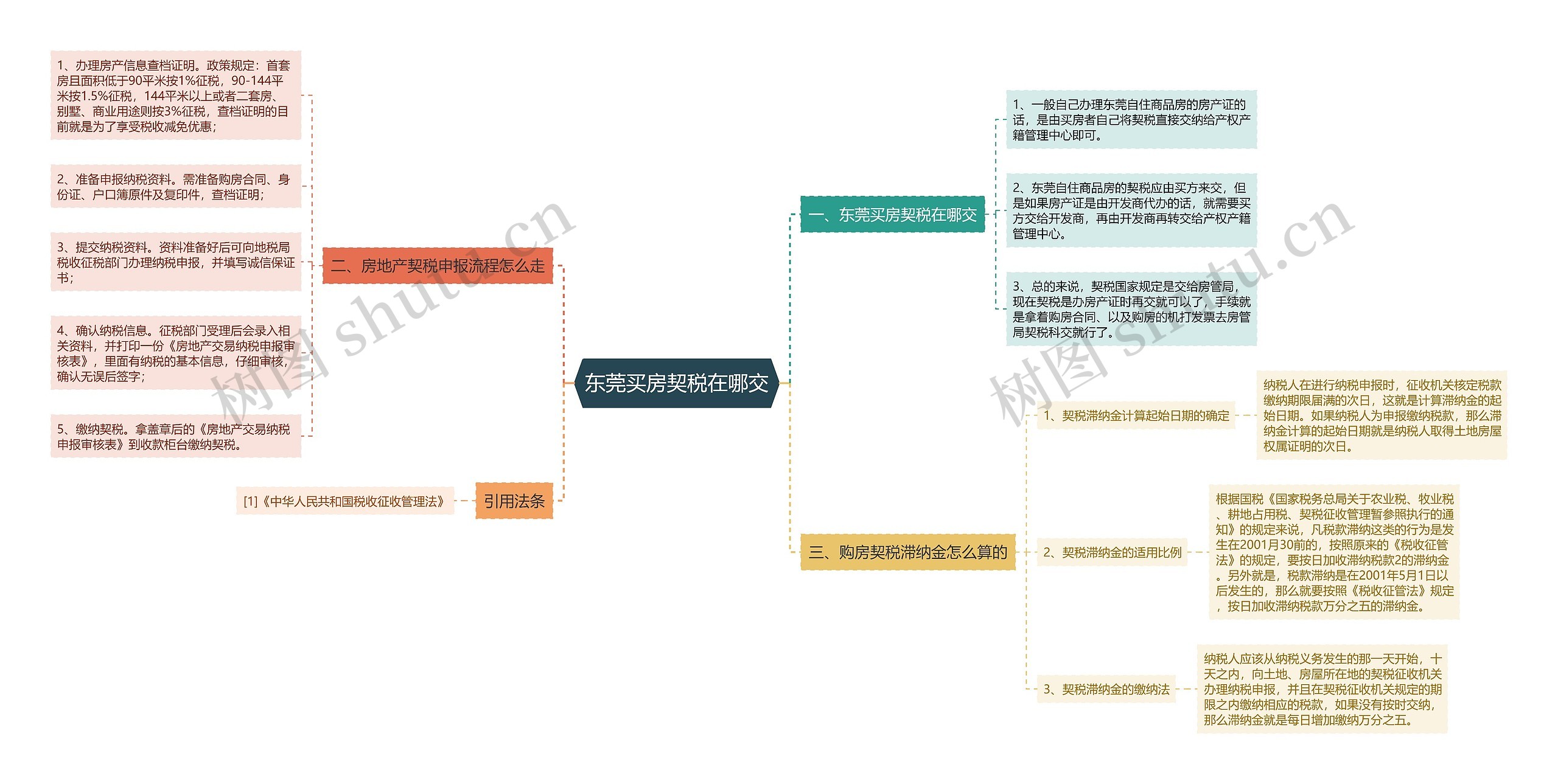 东莞买房契税在哪交思维导图