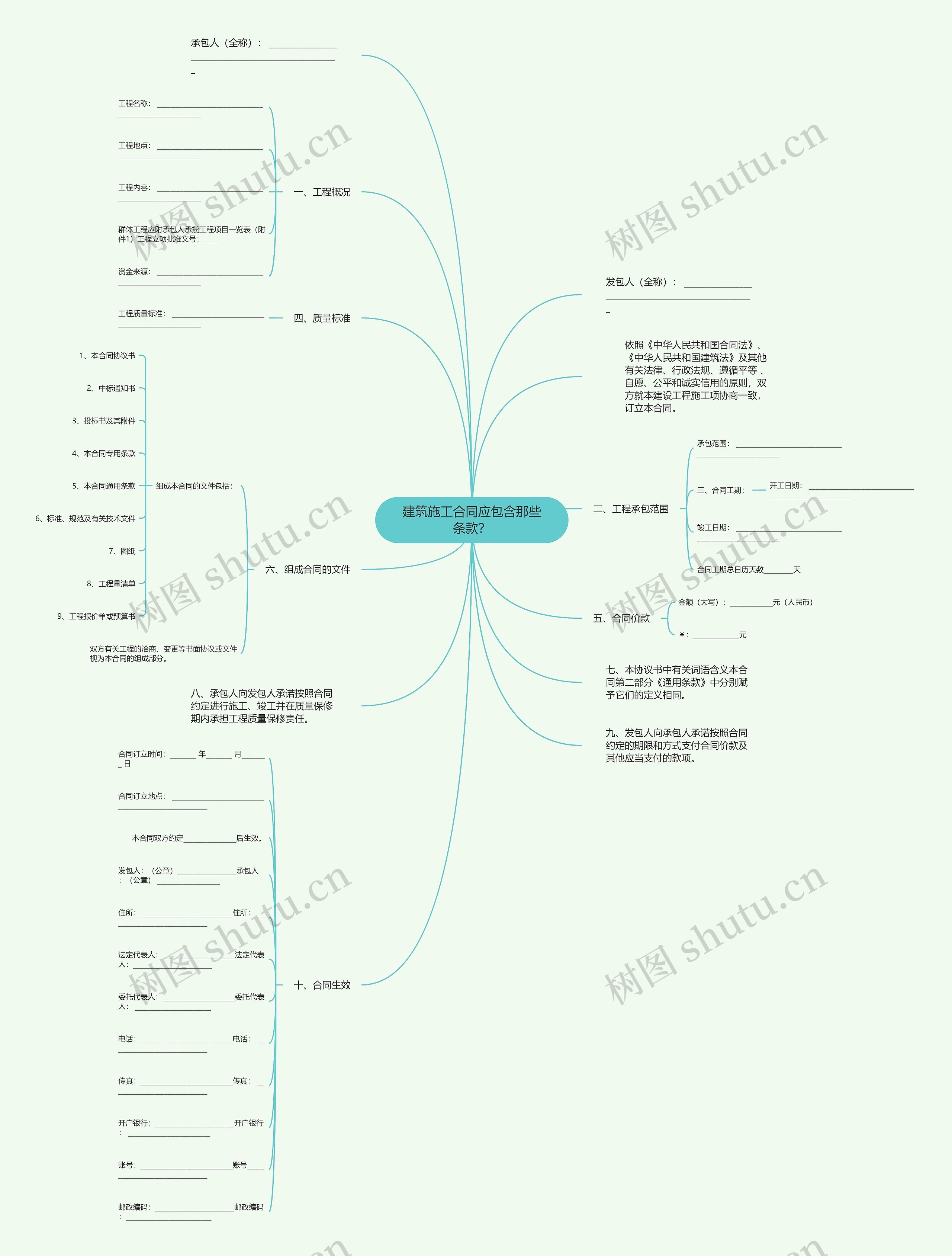 建筑施工合同应包含那些条款？思维导图