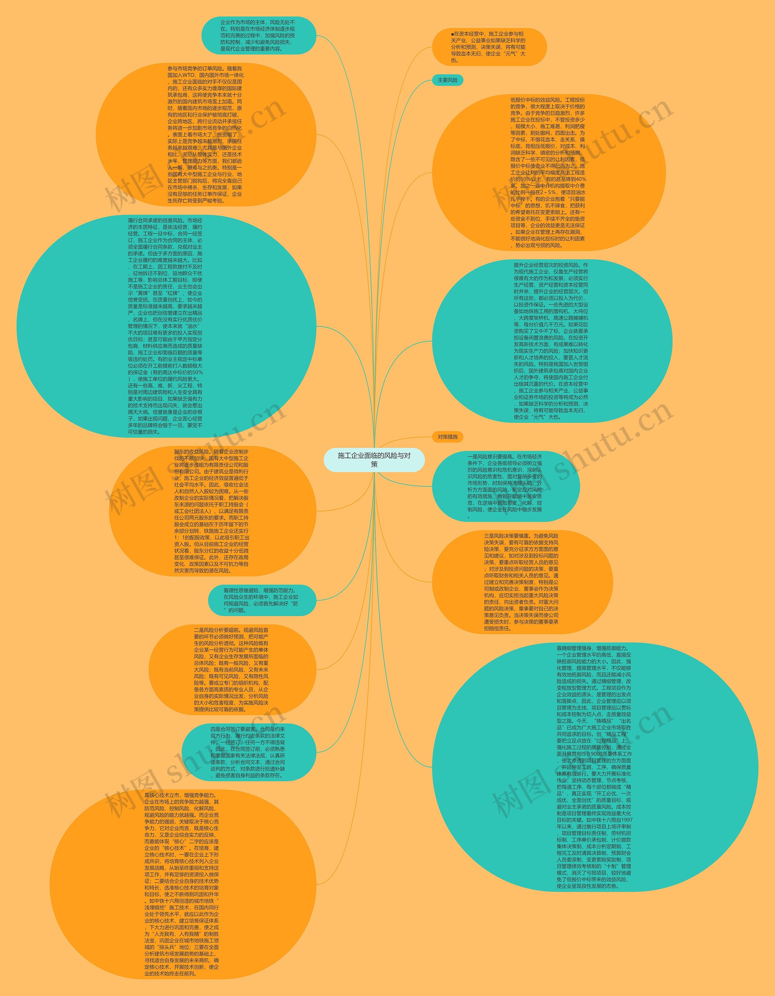 施工企业面临的风险与对策思维导图