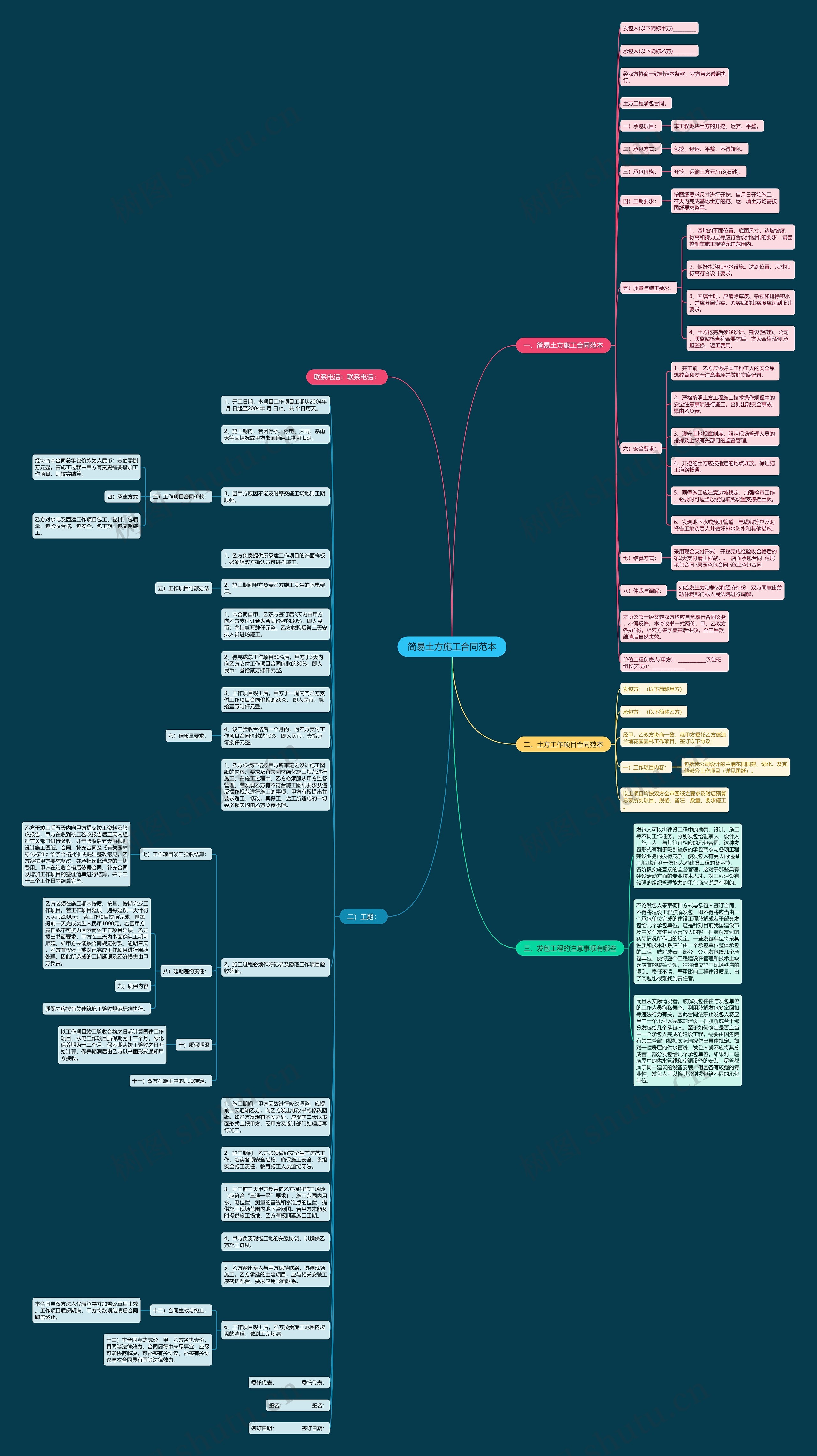 简易土方施工合同范本思维导图