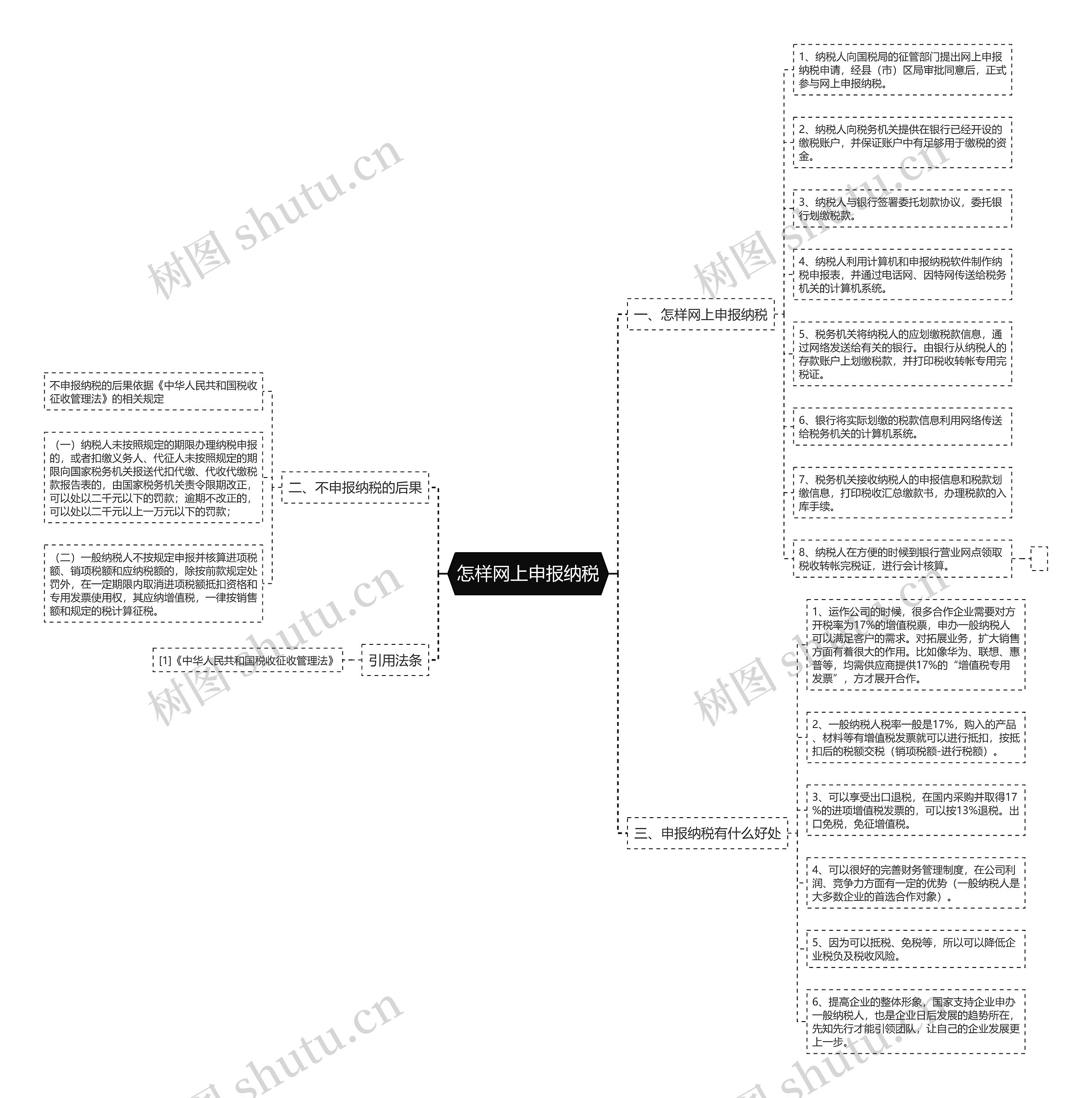 怎样网上申报纳税思维导图