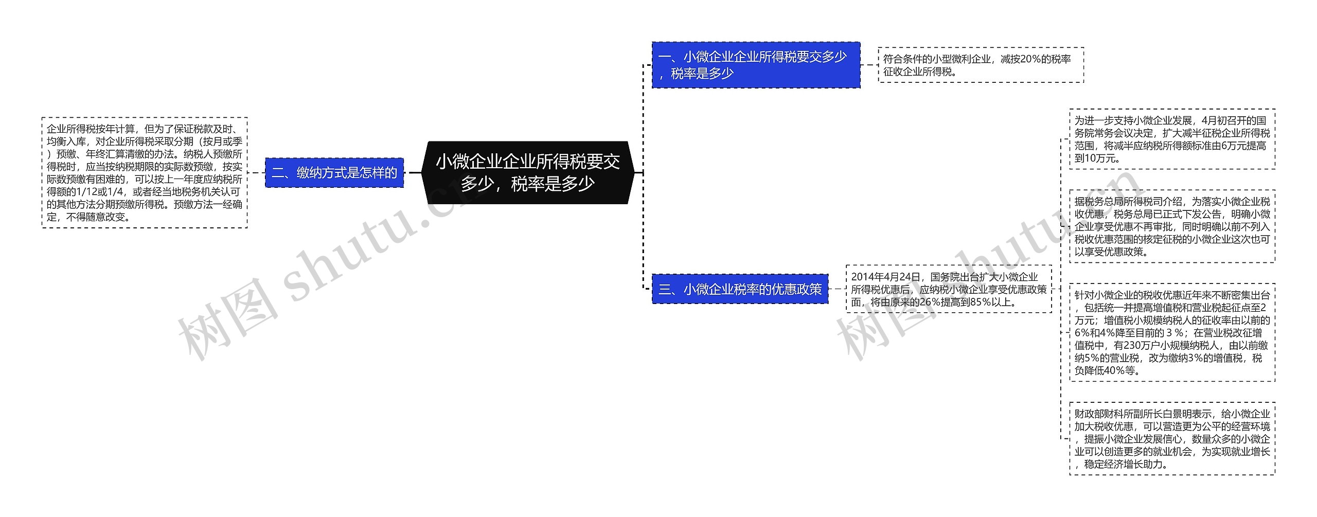 小微企业企业所得税要交多少，税率是多少思维导图