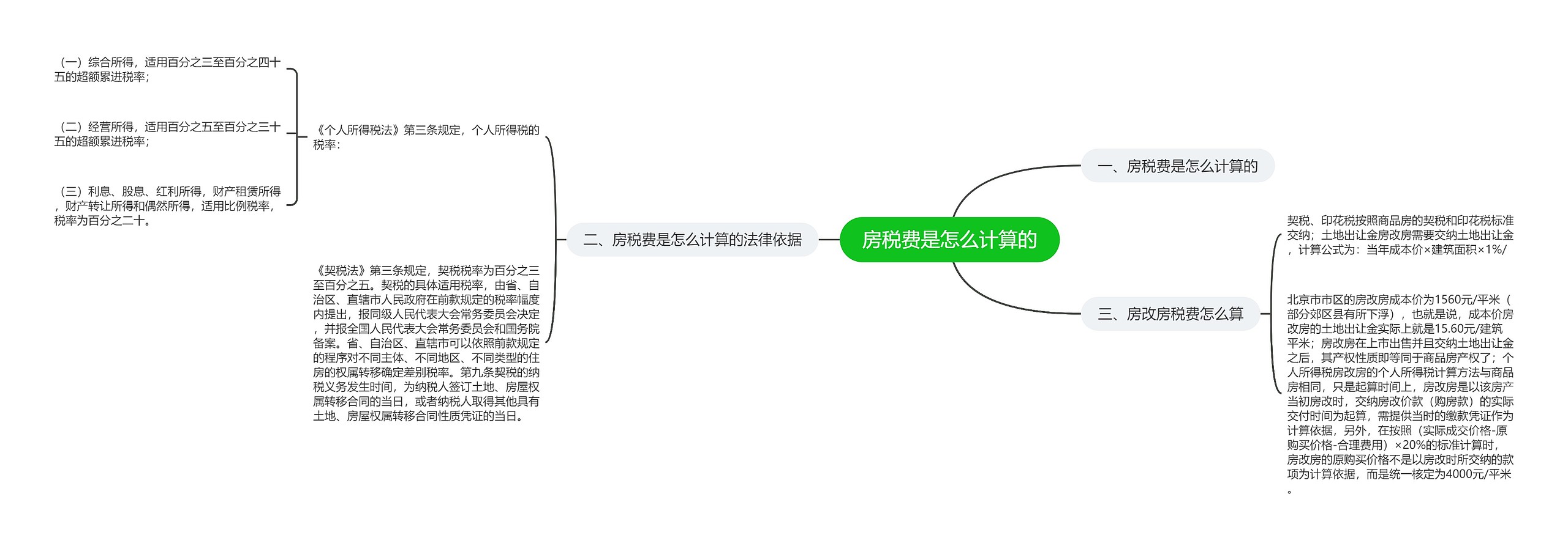 房税费是怎么计算的思维导图