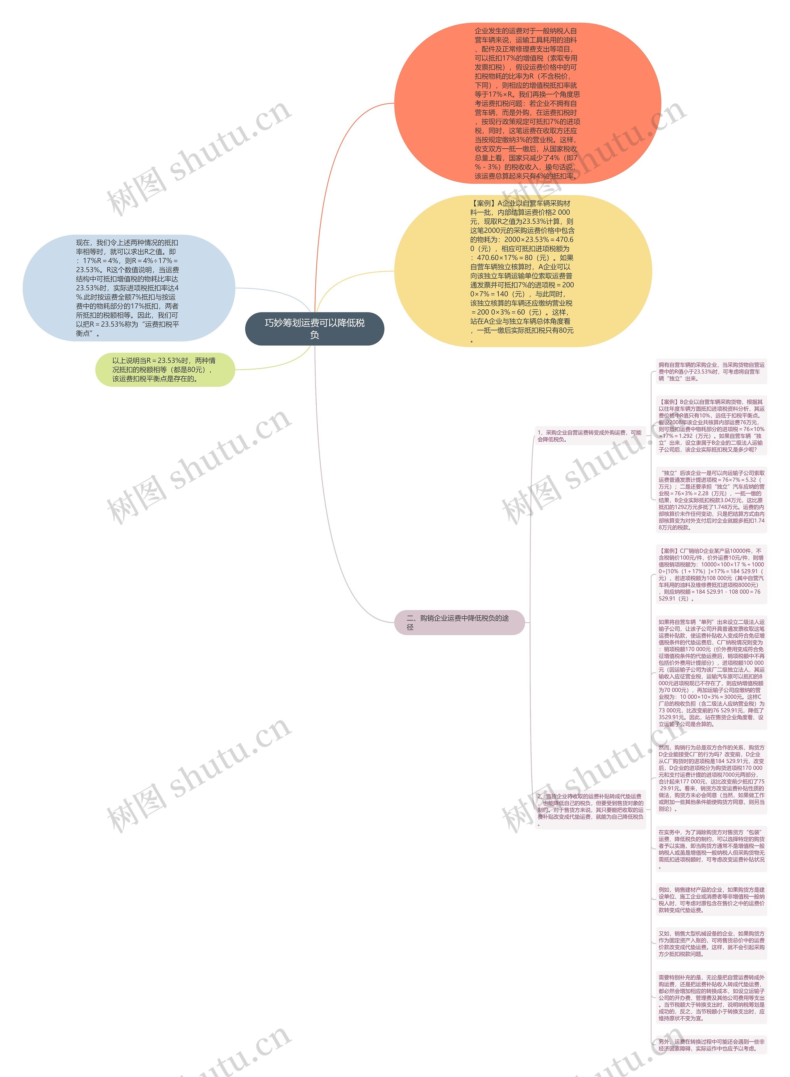 巧妙筹划运费可以降低税负思维导图