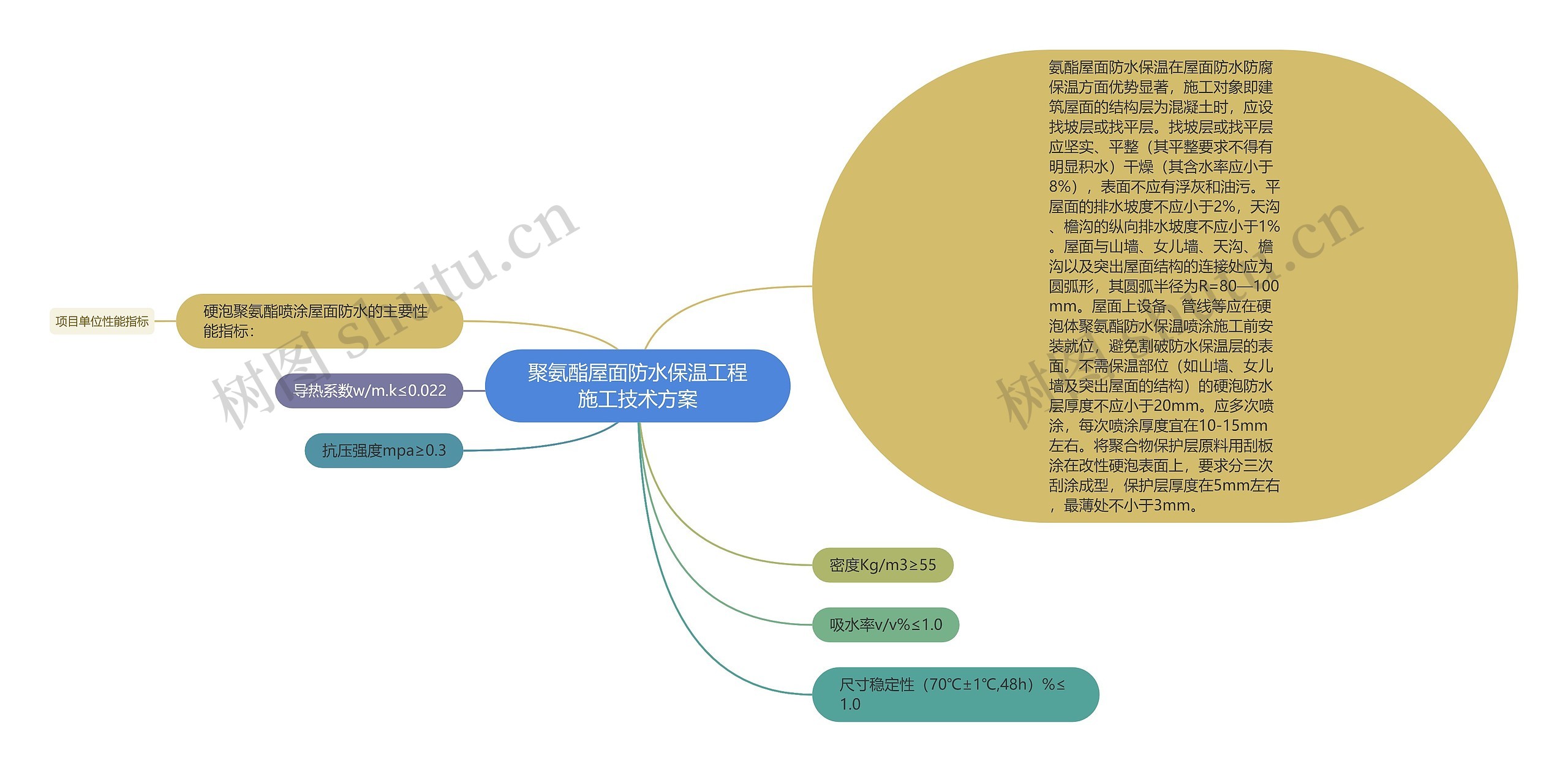 聚氨酯屋面防水保温工程施工技术方案思维导图