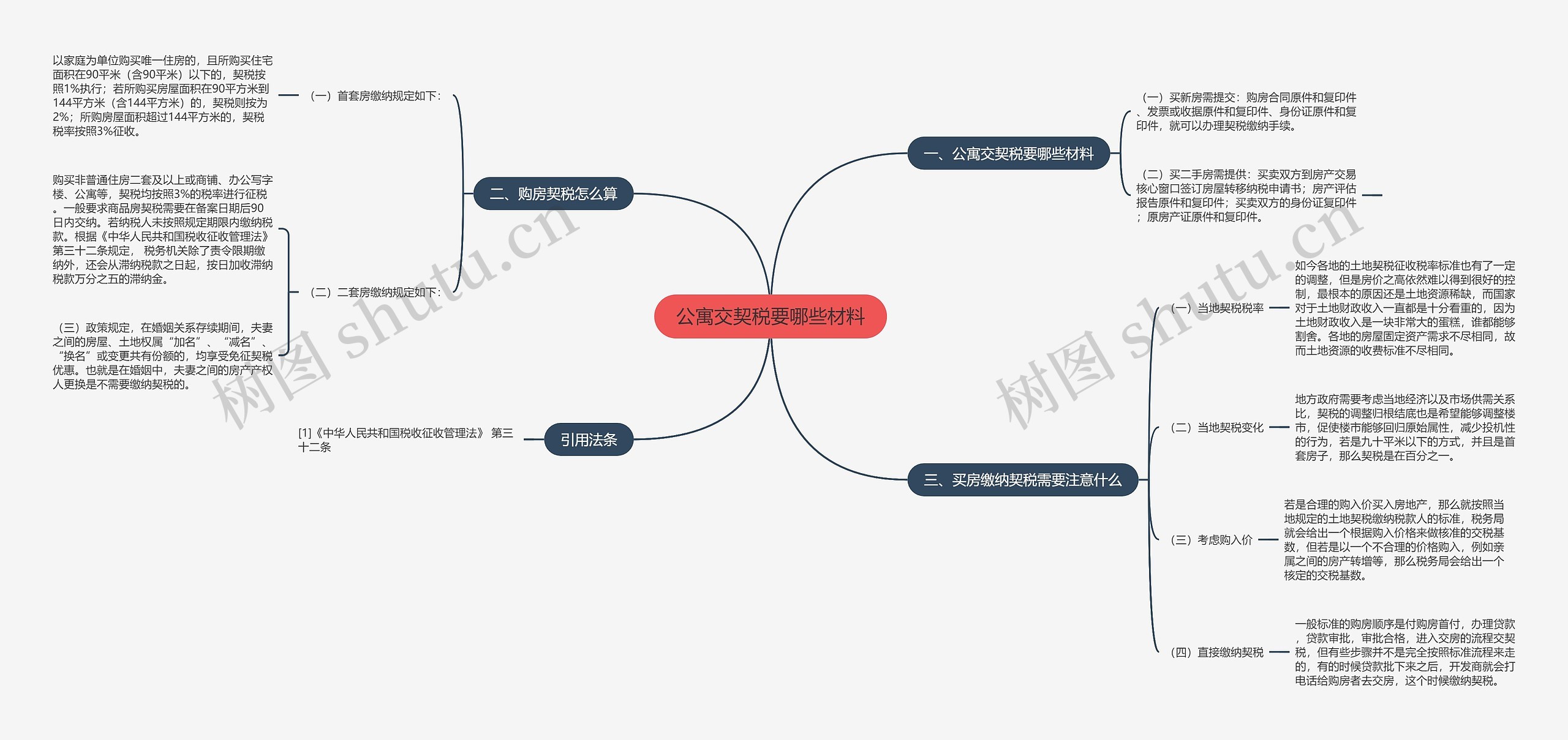 公寓交契税要哪些材料思维导图