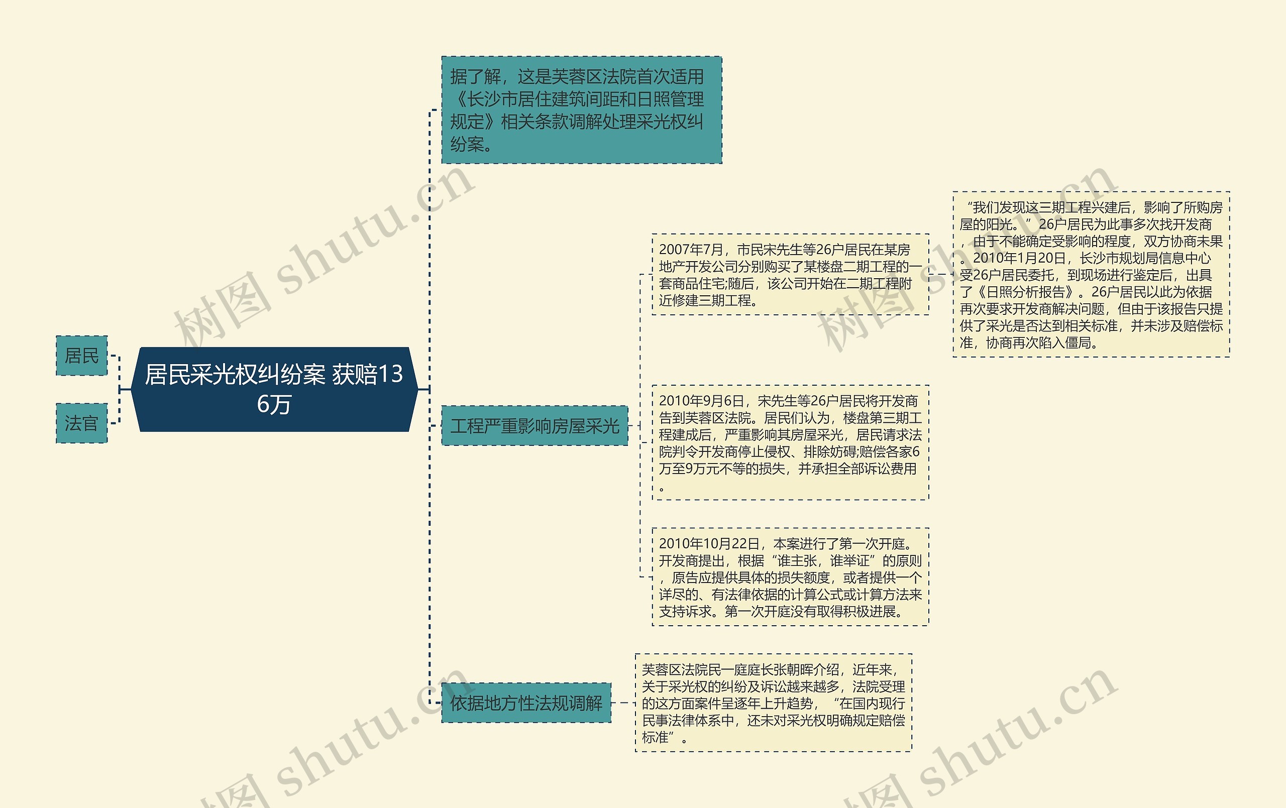 居民采光权纠纷案 获赔136万思维导图