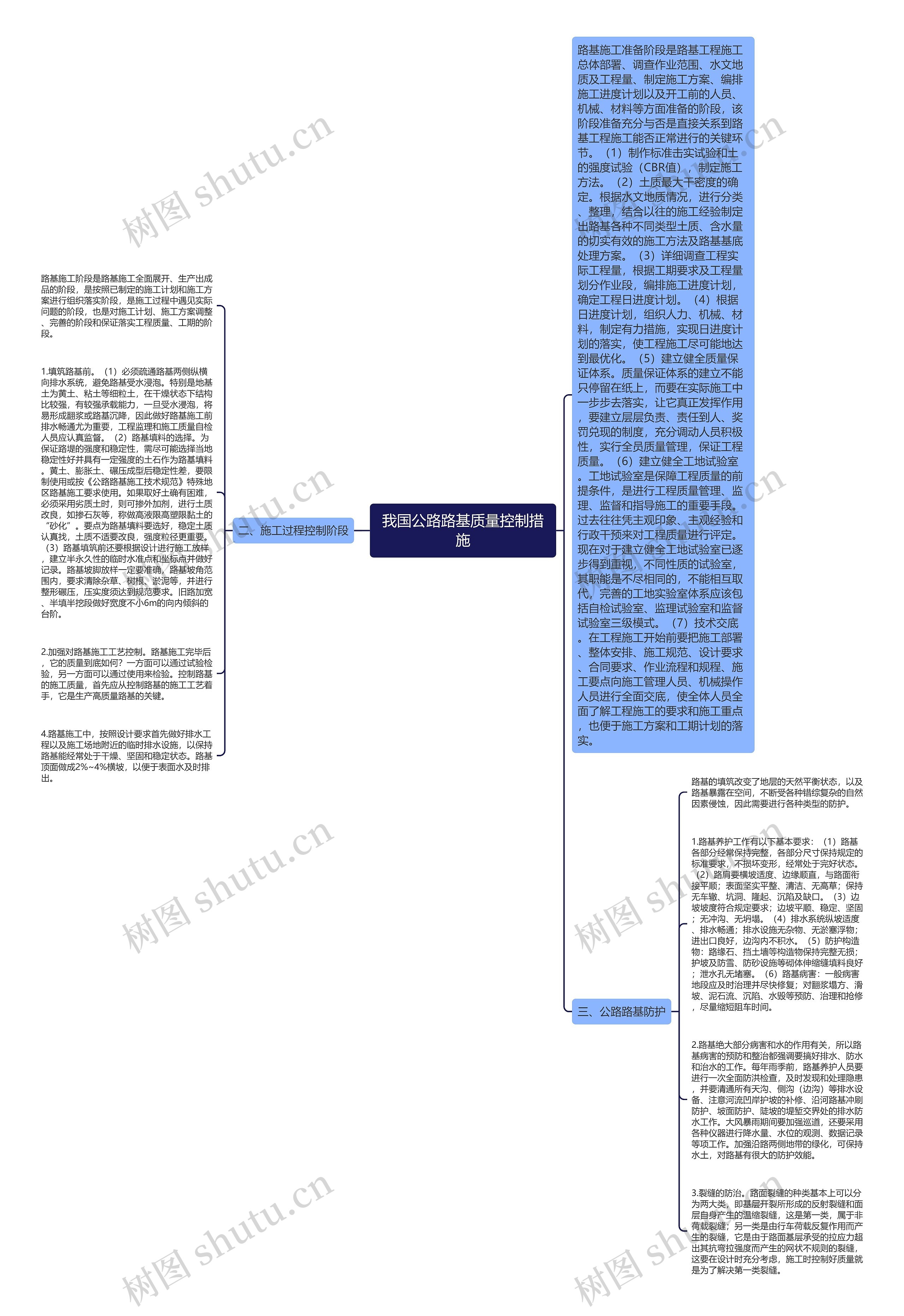 我国公路路基质量控制措施思维导图