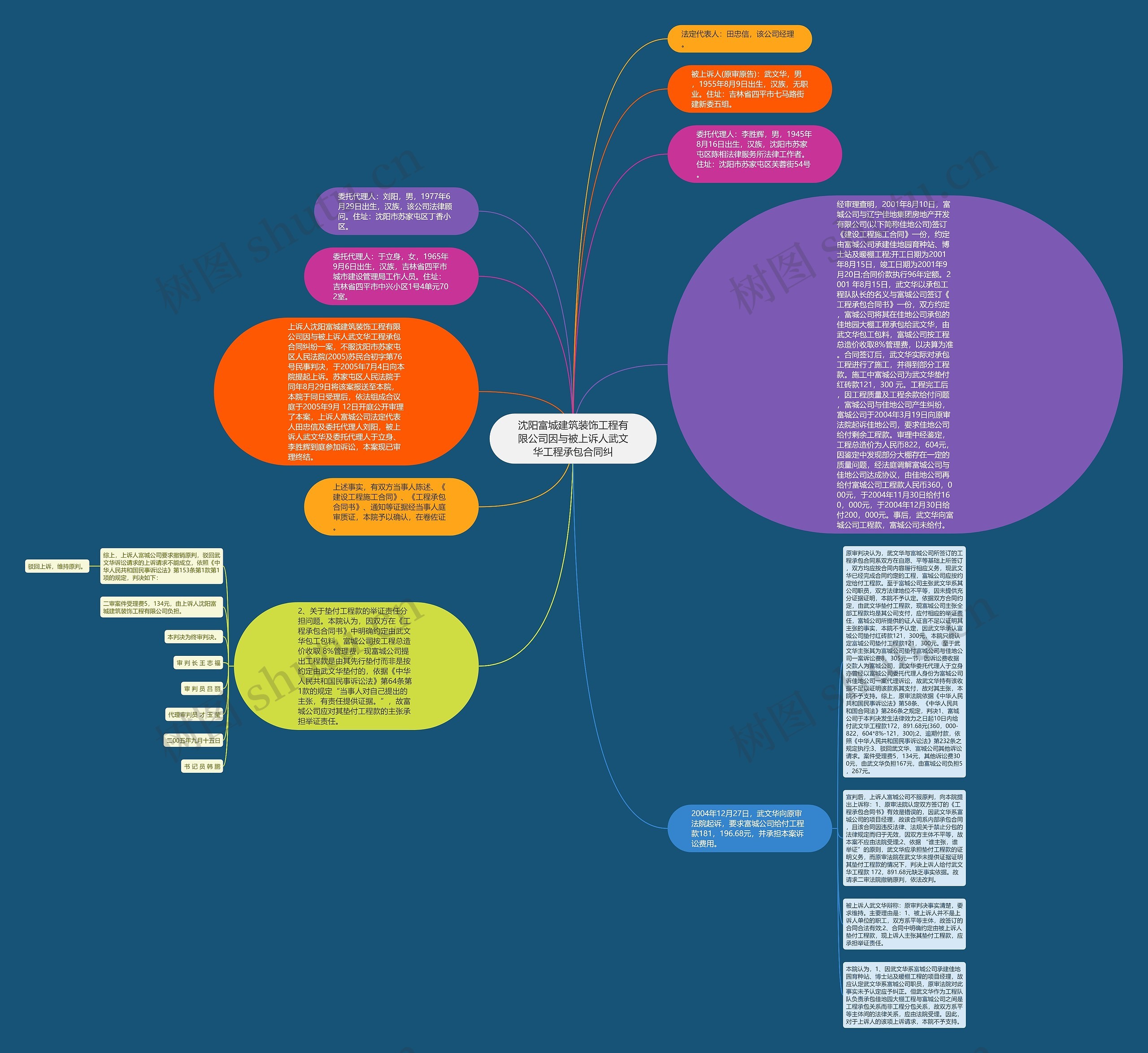沈阳富城建筑装饰工程有限公司因与被上诉人武文华工程承包合同纠思维导图