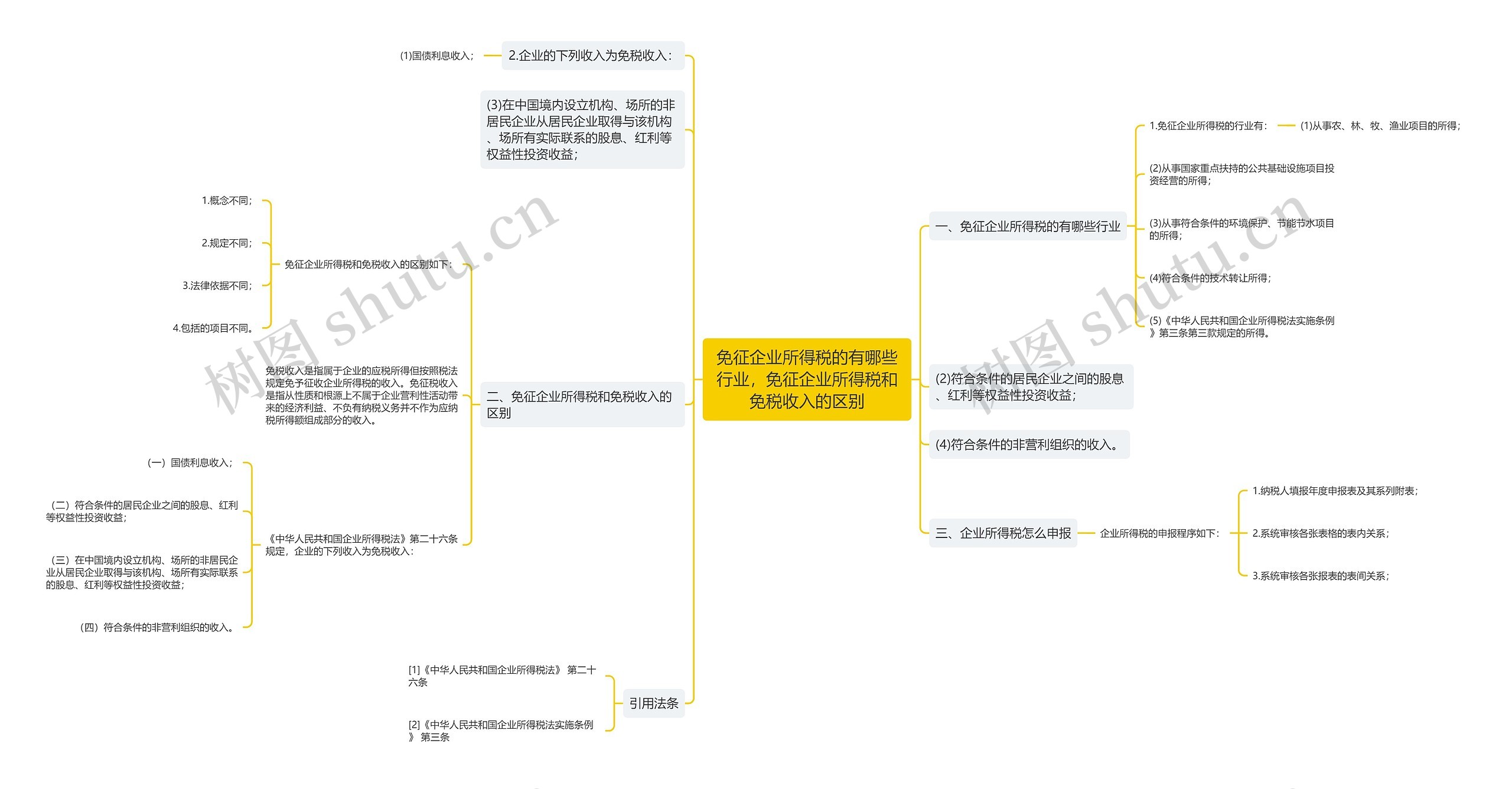 免征企业所得税的有哪些行业，免征企业所得税和免税收入的区别思维导图