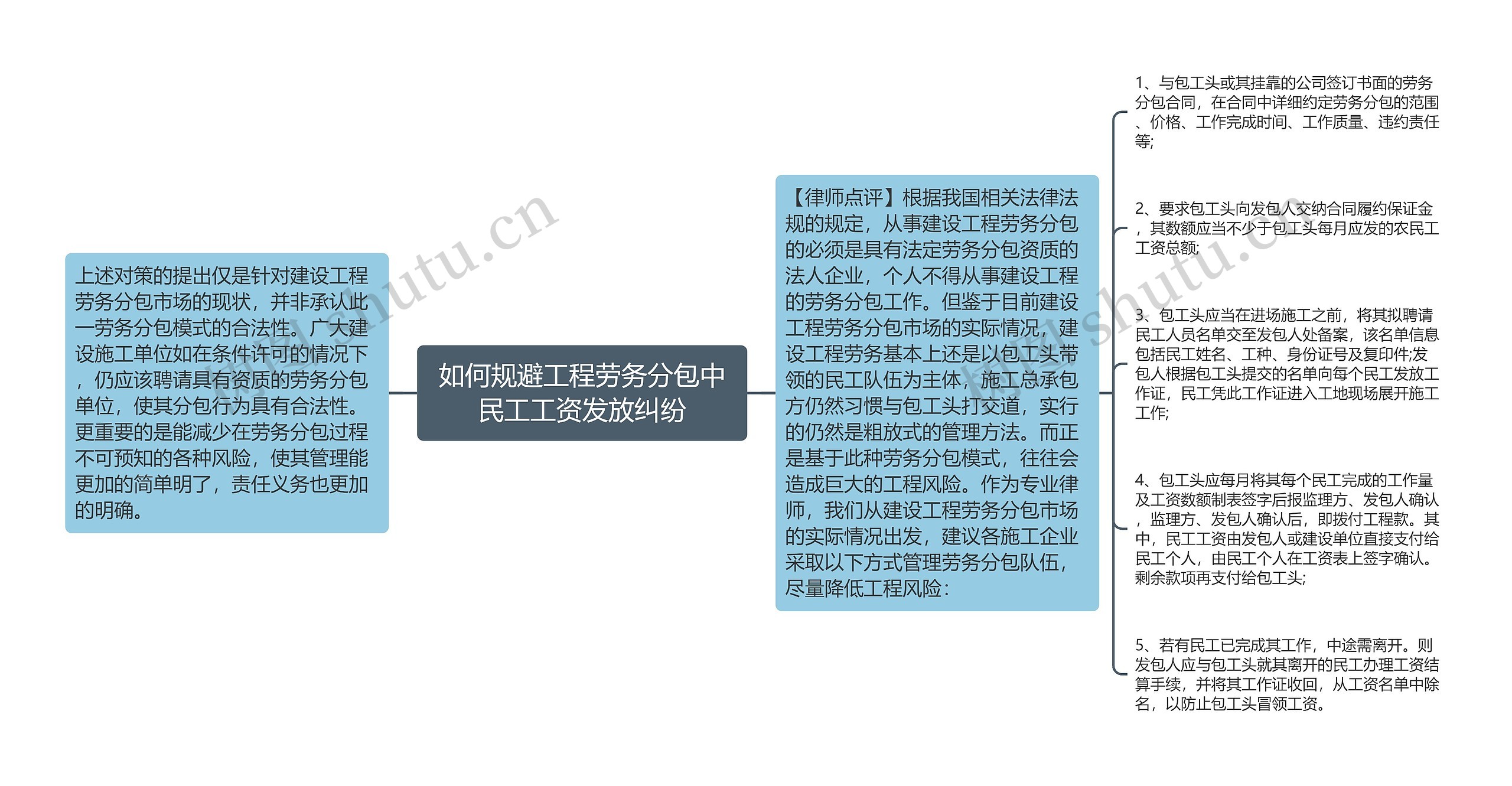 如何规避工程劳务分包中民工工资发放纠纷思维导图