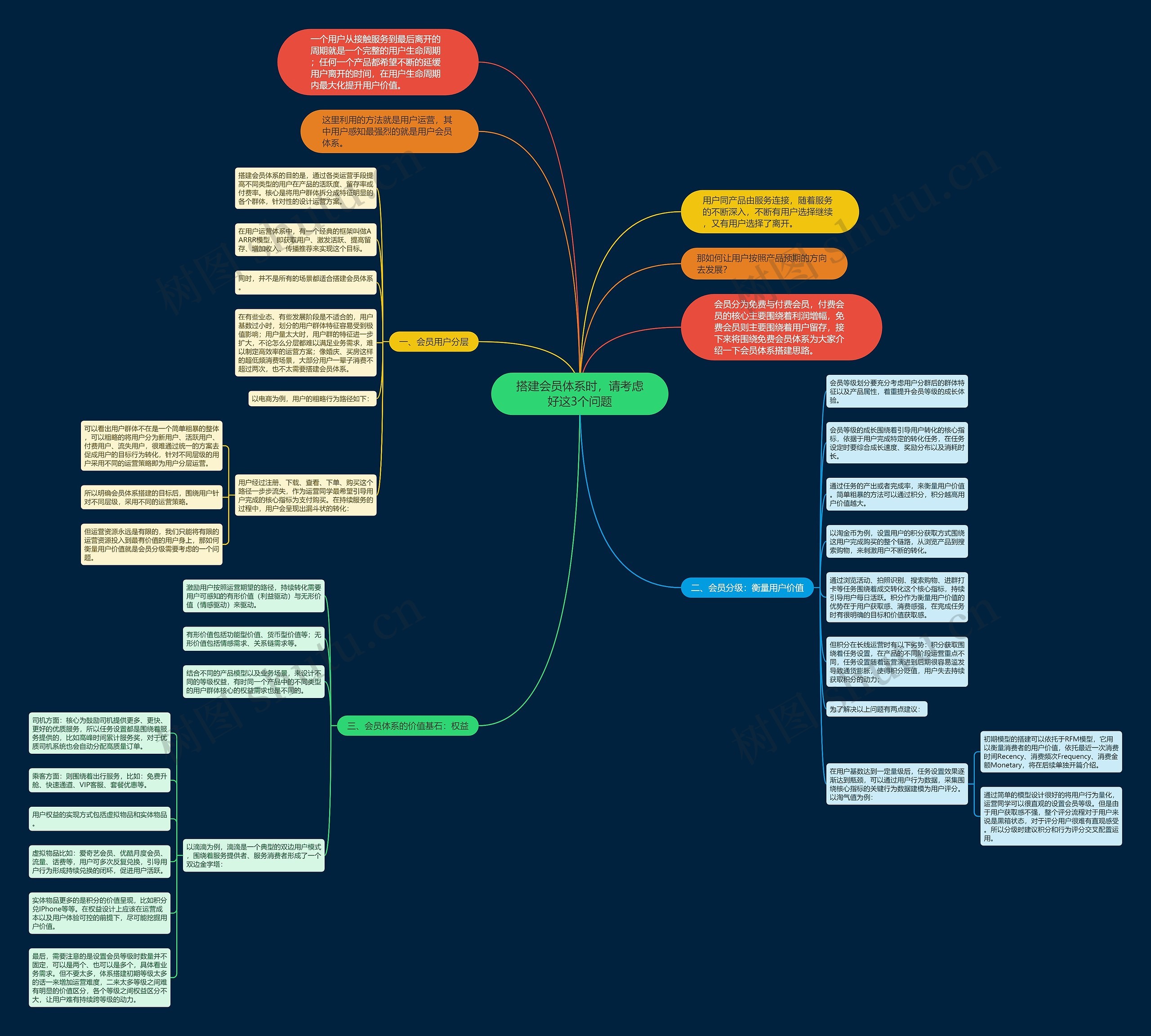 搭建会员体系时，请考虑好这3个问题