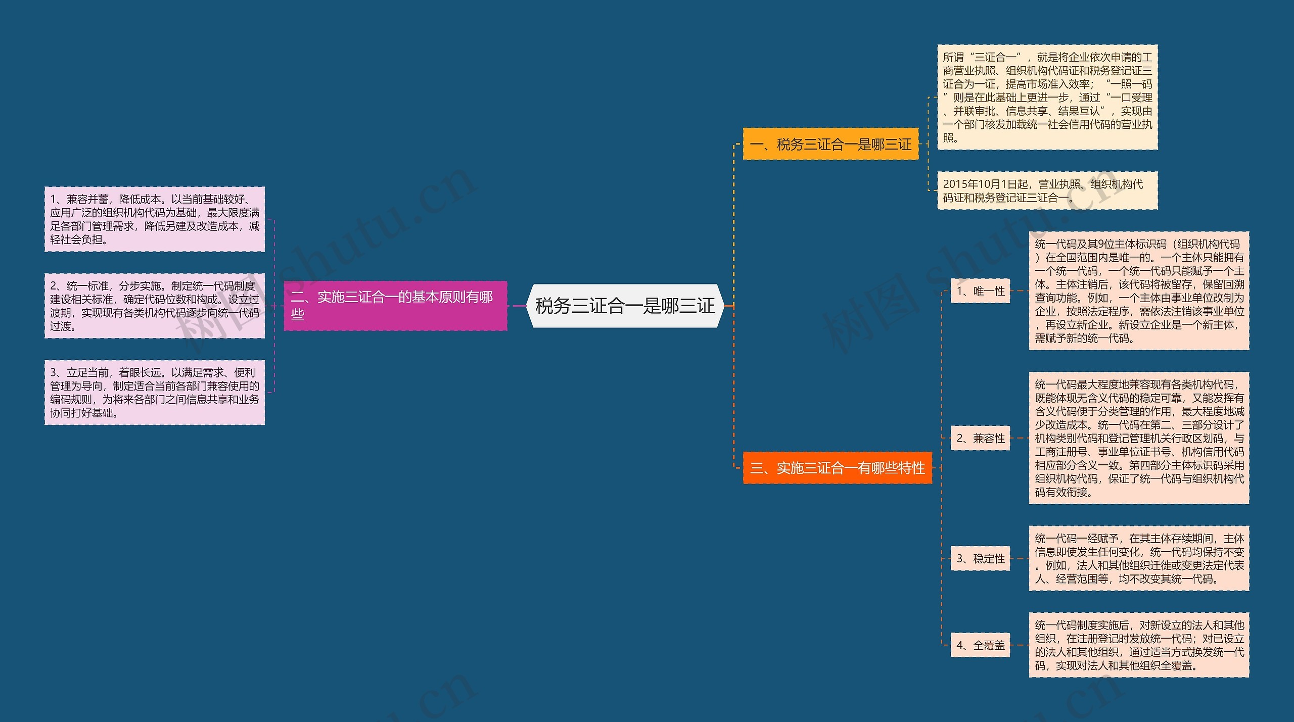 税务三证合一是哪三证思维导图