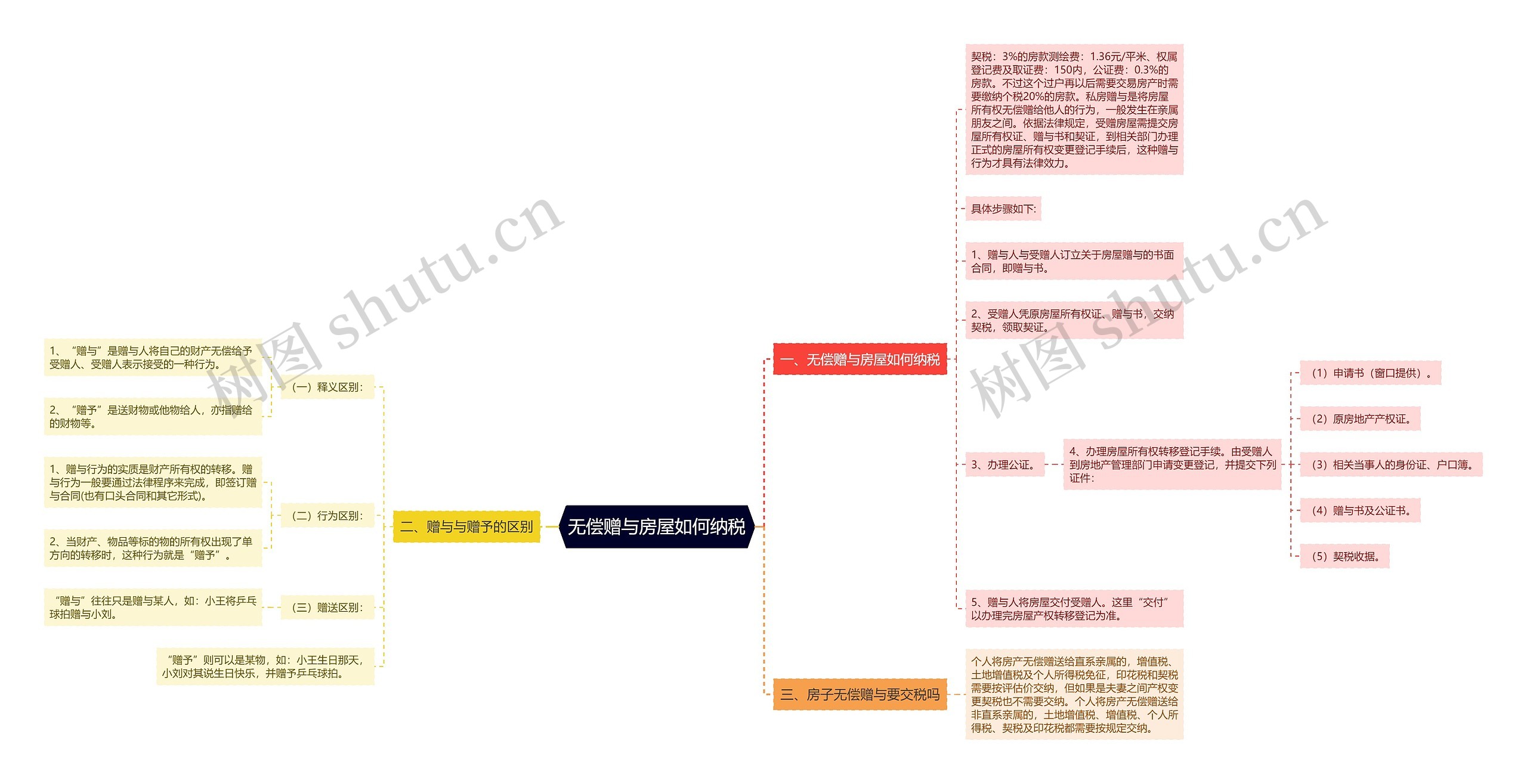 无偿赠与房屋如何纳税