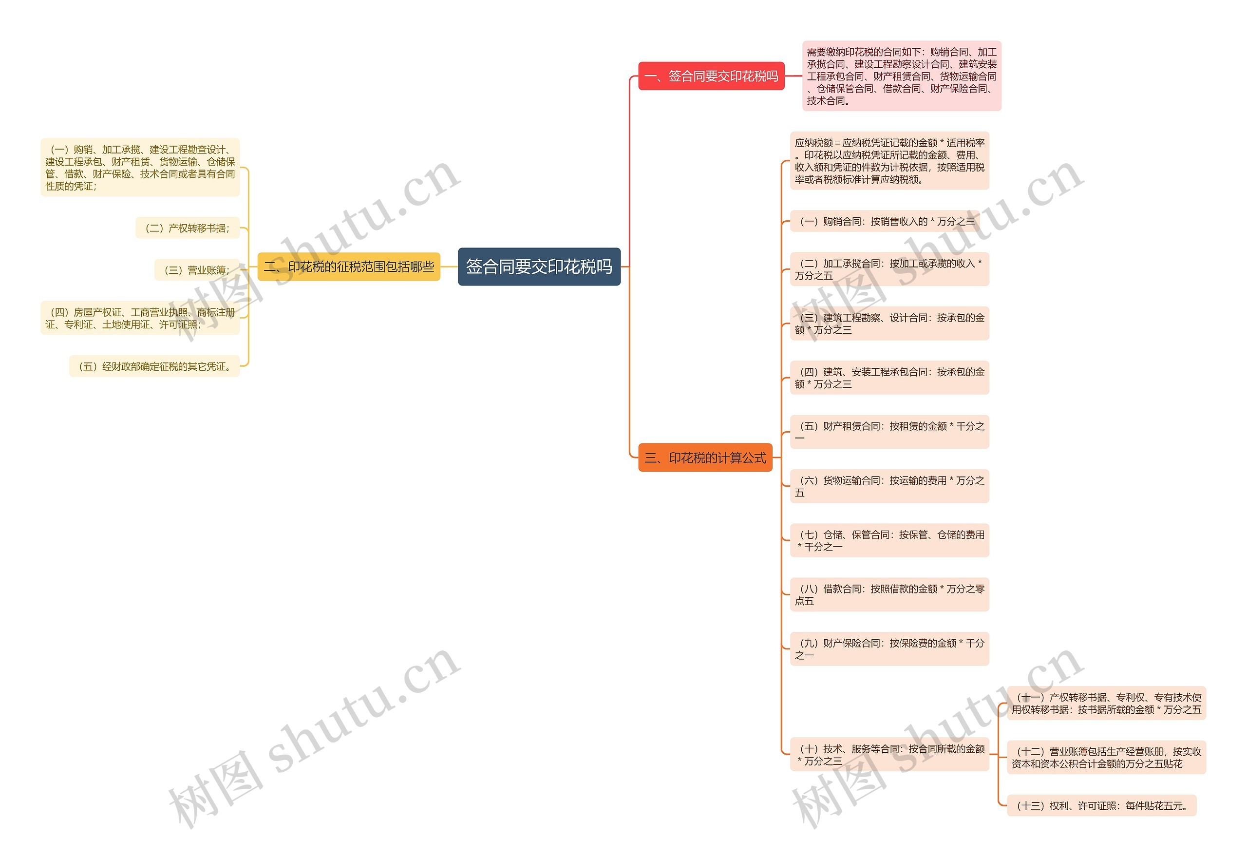 签合同要交印花税吗思维导图