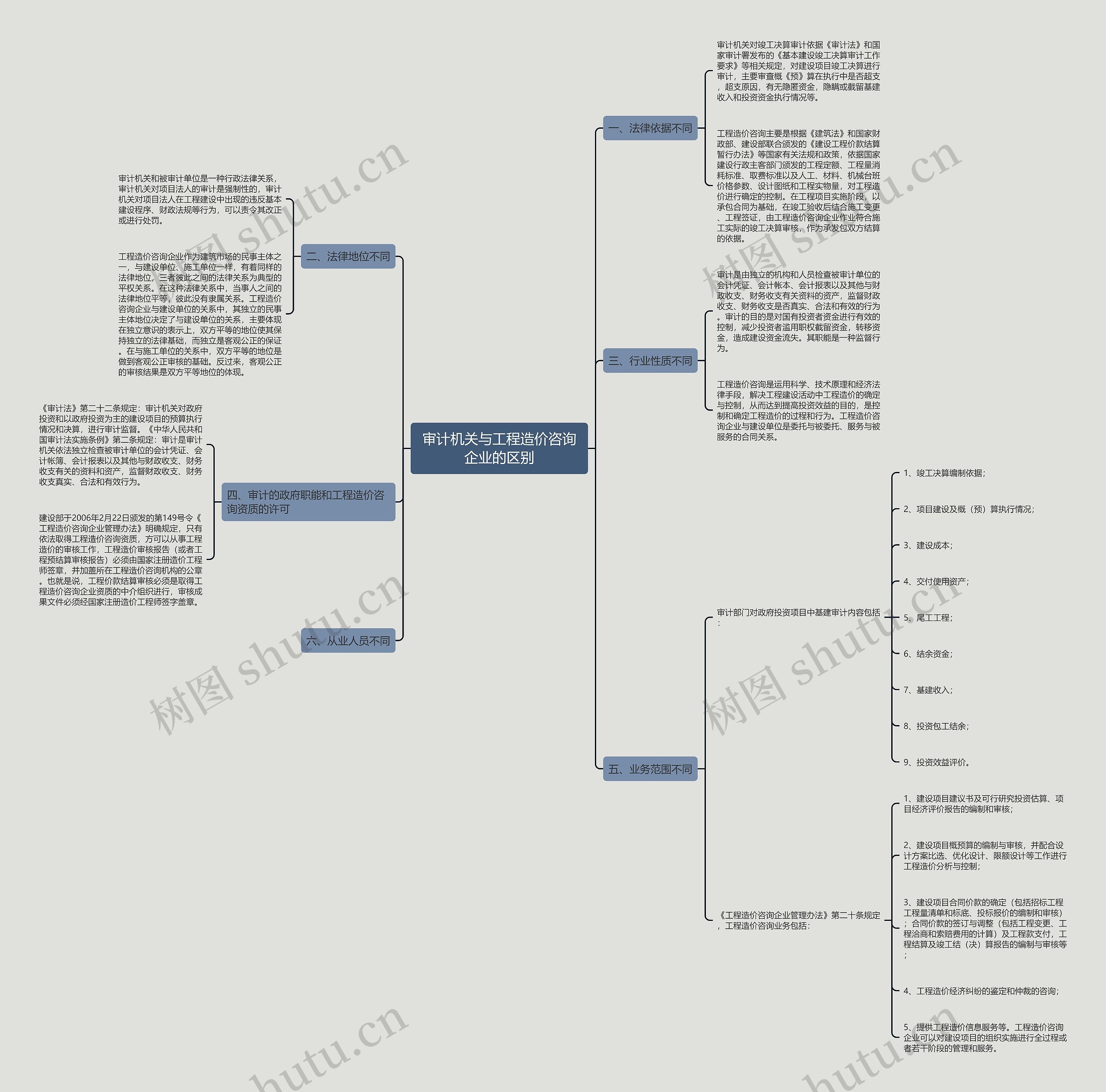审计机关与工程造价咨询企业的区别思维导图