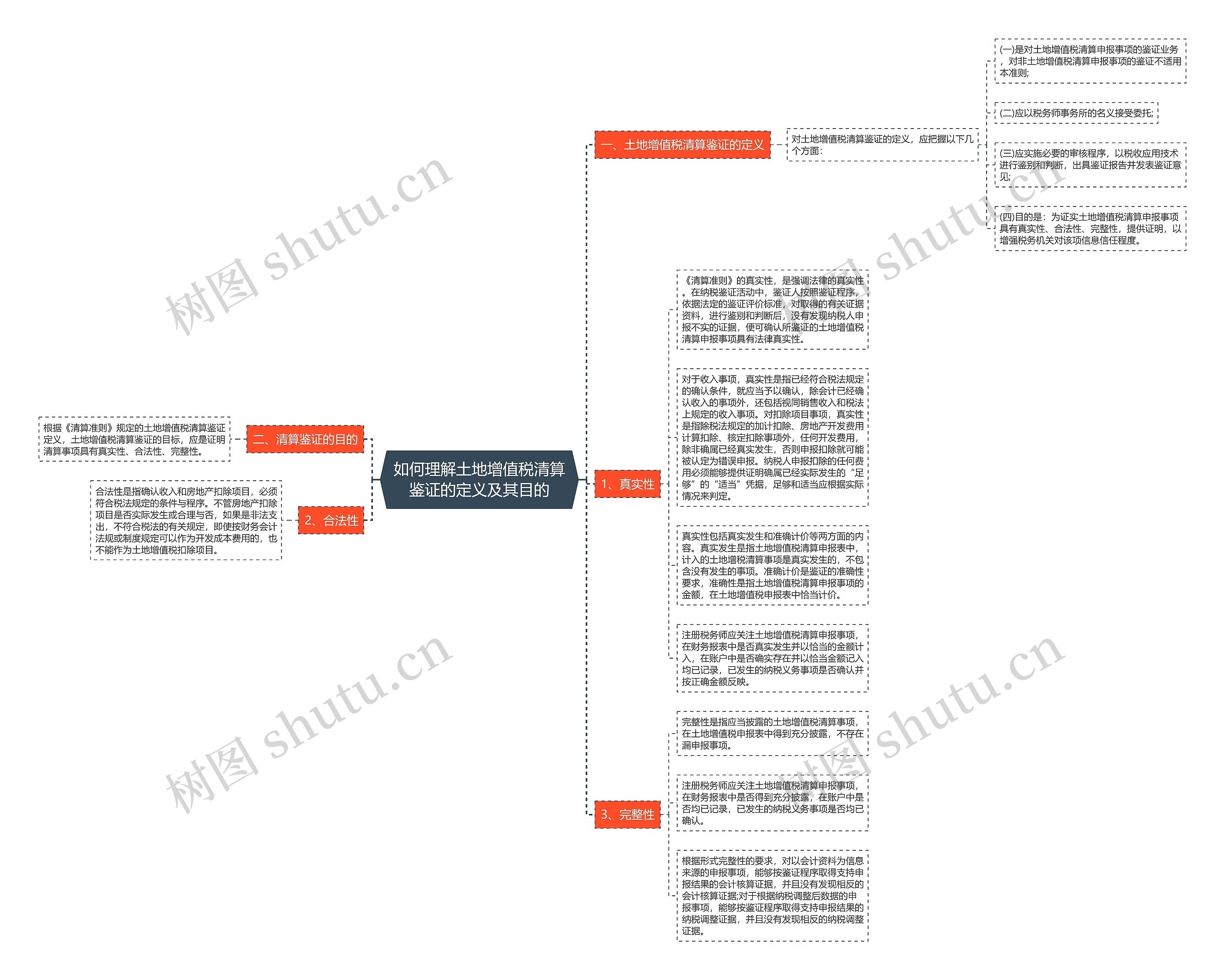 如何理解土地增值税清算鉴证的定义及其目的思维导图