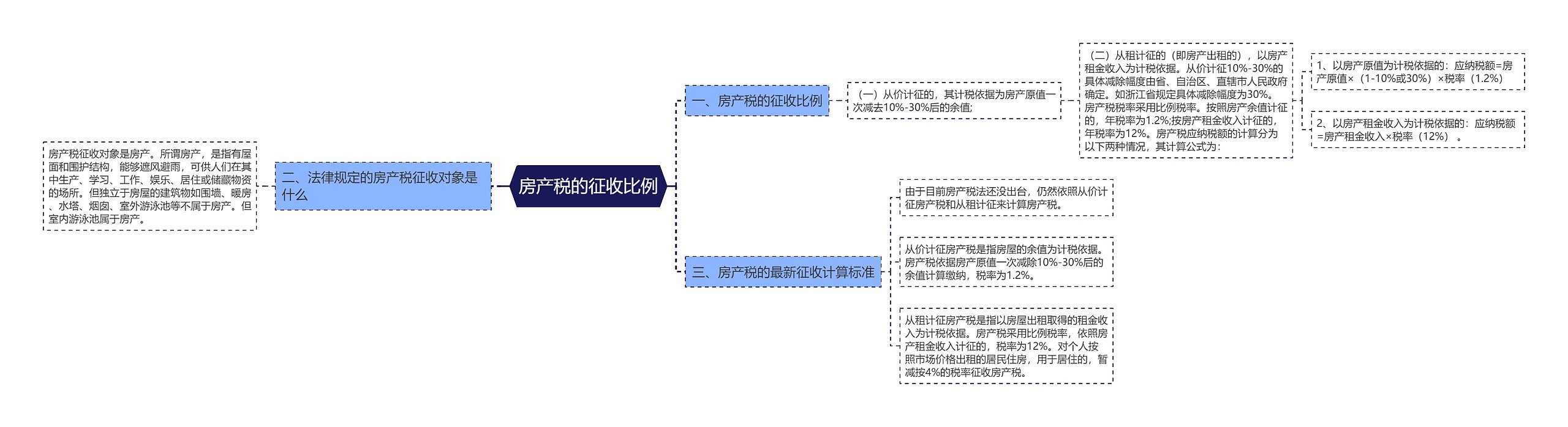 房产税的征收比例