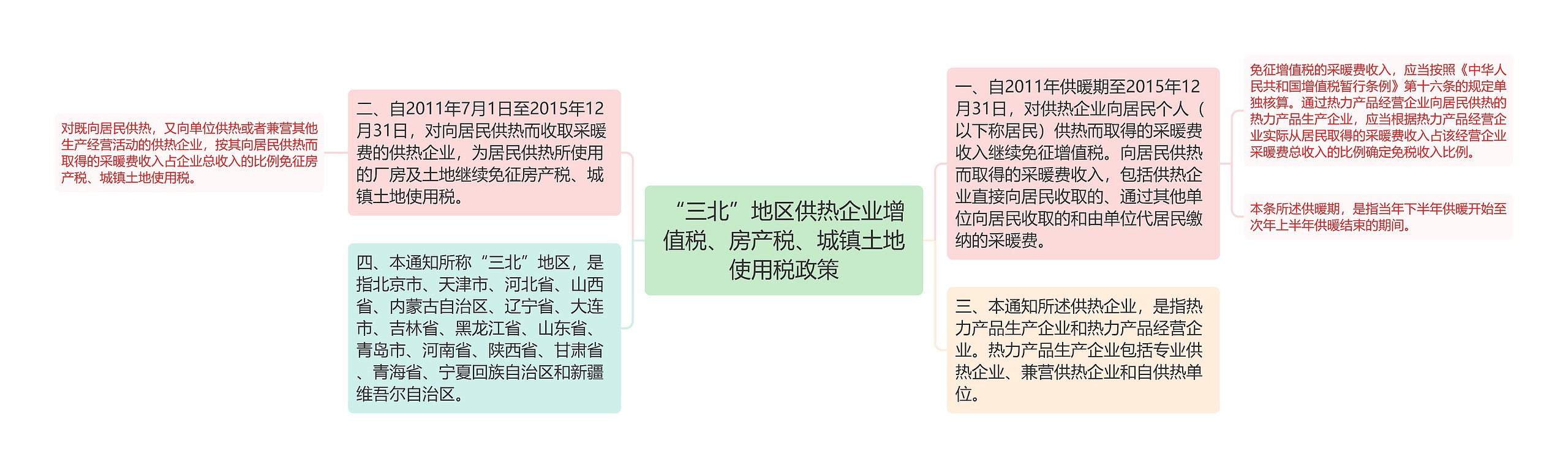 “三北”地区供热企业增值税、房产税、城镇土地使用税政策思维导图