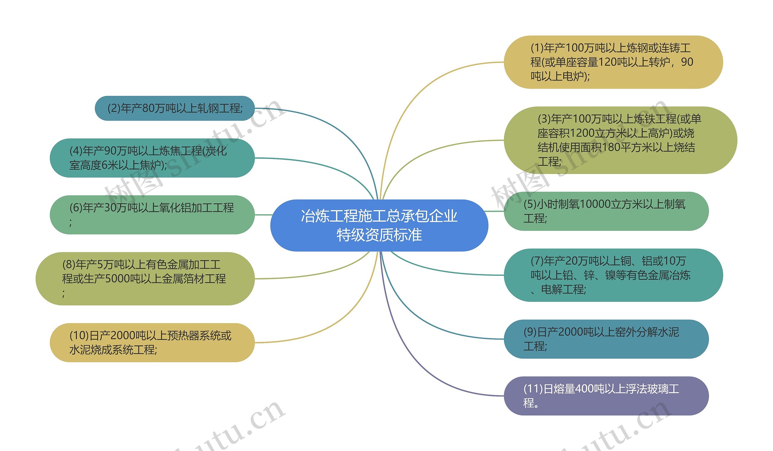 冶炼工程施工总承包企业特级资质标准