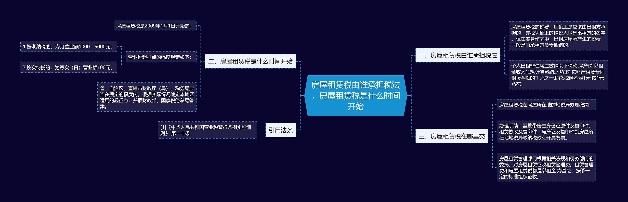 房屋租赁税由谁承担税法，房屋租赁税是什么时间开始