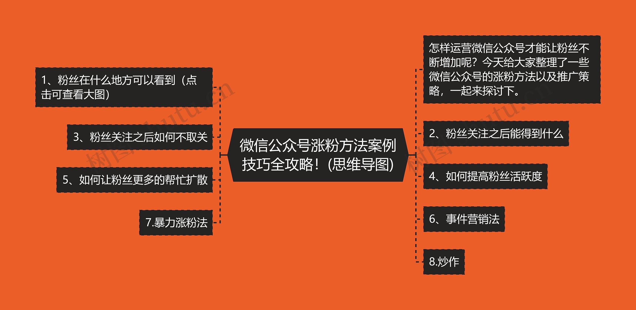 微信公众号涨粉方法案例技巧全攻略！()思维导图