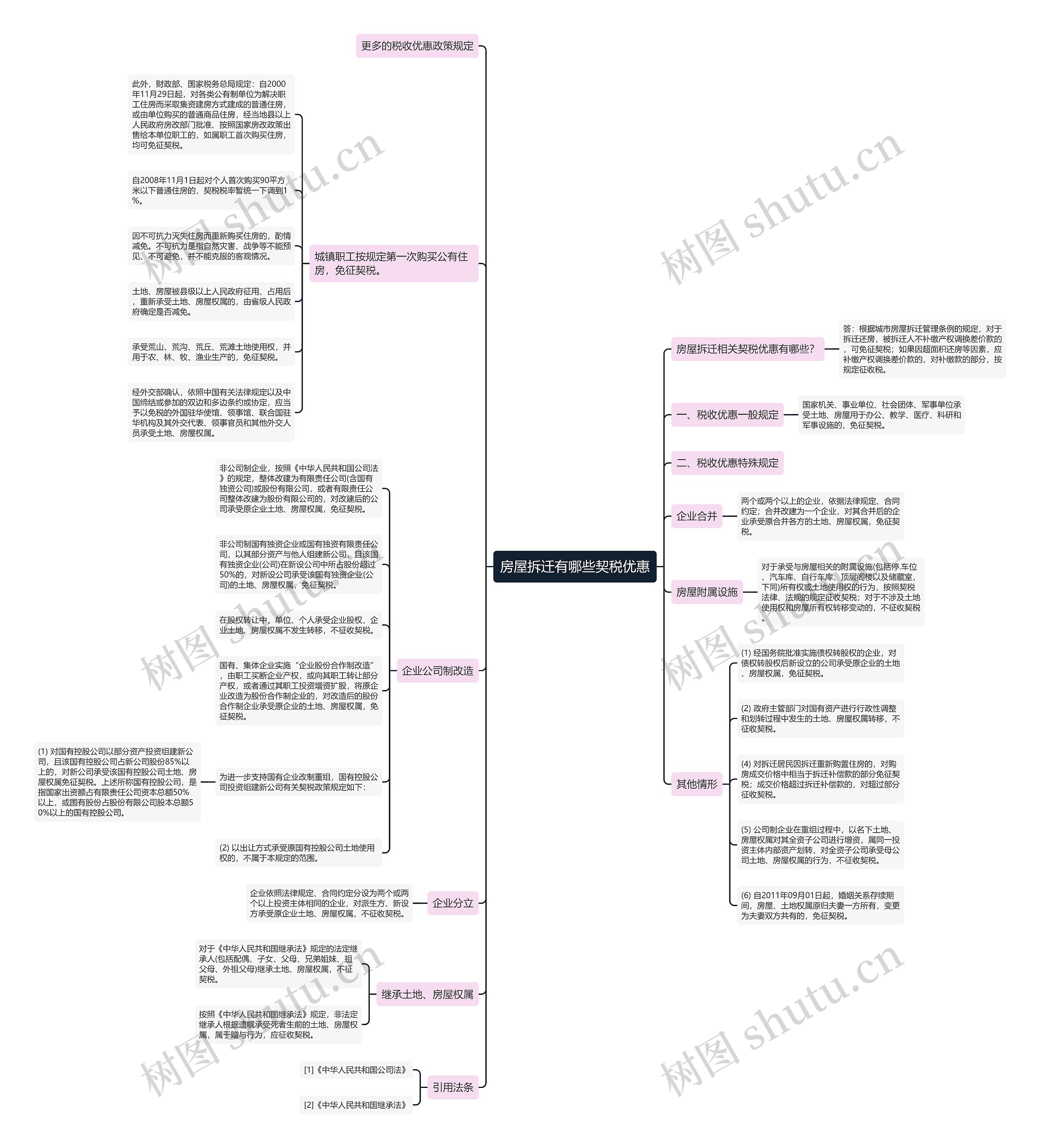 房屋拆迁有哪些契税优惠思维导图
